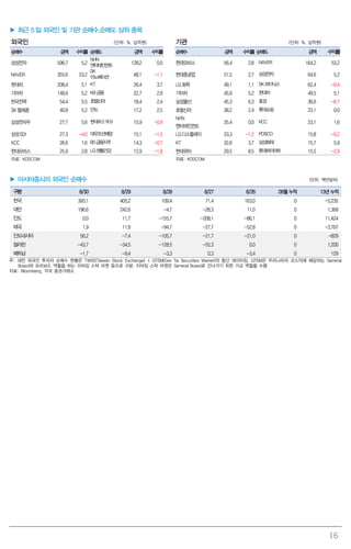 16
▶ 최근 5 일 외국인 및 기관 순매수,순매도 상위 종목
외국인 (단위: %, 십억원) 기관 (단위: %, 십억원)
순매수 금액 수익률 순매도 금액 수익률 순매수 금액 수익률 순매도 금액 수익률
삼성전자 596.7 5.2
NHN
엔터테인먼트 128.2 0.0 현대모비스 56.4 2.8 NAVER 164.2 53.2
NAVER 355.6 53.2
SK
이노베이션 48.1 -1.1 현대중공업 51.5 2.7 삼성전자 64.6 5.2
현대차 208.4 5.1 KT 26.4 3.7 LG화학 49.1 1.1 SK하이닉스 62.4 -0.4
기아차 148.9 5.2 KB금융 22.7 2.9 기아차 45.9 5.2 현대차 49.5 5.1
한국전력 54.4 5.5 호텔신라 18.4 2.4 삼성물산 45.3 6.3 효성 36.6 -6.7
SK 텔레콤 40.8 5.2 만도 17.2 2.5 호텔신라 38.2 2.4 롯데쇼핑 23.1 0.0
삼성전자우 27.7 5.6 현대차2우B 15.9 -0.9
NHN
엔터테인먼트
35.4 0.0 KCC 23.1 1.6
삼성SDI 27.3 -4.0 대우조선해양 15.1 -1.5 LG디스플레이 33.3 -1.2 POSCO 15.8 -0.2
KCC 26.6 1.6 BS금융지주 14.3 -0.7 KT 32.6 3.7 삼성화재 15.7 5.9
현대모비스 25.9 2.8 LG생활건강 12.9 -1.8 현대위아 29.5 8.5 롯데하이마트 15.5 -2.9
자료: KOSCOM 자료: KOSCOM
▶ 아시아증시의 외국인 순매수 (단위: 백만달러)
구분 8/30 8/29 8/28 8/27 8/26 09월 누적 13년 누적
한국 393.1 405.2 109.4 71.4 163.0 0 -5,235
대만 196.6 242.6 -4.7 -28.3 11.0 0 1,369
인도 0.0 11.7 -155.7 -208.1 -86.1 0 11,424
태국 1.9 11.8 -94.7 -27.7 -52.8 0 -3,767
인도네시아 56.2 -7.4 -105.7 -21.7 -21.0 0 -829
필리핀 -43.7 -34.5 -128.5 -55.3 0.0 0 1,200
베트남 -1.7 -9.4 -3.3 0.3 -3.4 0 129
주: 대만 외국인 투자자 순매수 현황은 TWSE(Taiwan Stock Exchange) + GTSM(Gre Tai Securities Market)의 합산 데이터임. GTSM은 우리나라의 코스닥에 해당되는 General
Board와 프리보드 역할을 하는 이머징 스탁 마켓 등으로 구분. 이머징 스탁 마켓은 General Board로 건너가기 위한 가교 역할을 수행
자료: Bloomberg, 각국 증권거래소
 