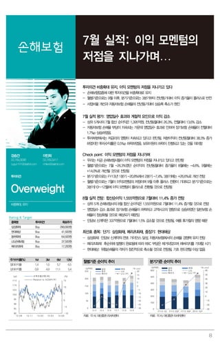 8
손해보험
7월 실적: 이익 모멘텀의
저점을 지나가며…
투자의견 비중확대 유지, 이익 모멘텀의 저점을 지나가고 있다
- 손해보험업종에 대한 투자의견을 비중확대로 유지
- 월별기준으로는 9월 이후, 분기기준으로는 3분기부터 전년동기대비 이익 증가율이 플러스로 반전
- 사업비율 개선과 자동차보험 손해율의 전년동기대비 상승폭 축소가 원인
7월 실적 평가: 영업일수 효과와 계절적 요인으로 이익 감소
- 상위 5개사의 7월 합산 순이익은 1,395억원, 전년동월대비 26.3%, 전월대비 13.6% 감소
- 자동차보험 손해율 부담이 지속되는 가운데 영업일수 효과로 인하여 장기보험 손해율이 전월대비
1.7%p 상승하였음.
- 투자부분에서는 저금리의 영향이 지속되고 있다고 판단됨. 처분이익이 전년동월대비 38.3% 증가
하였지만 투자수익률은 0.5%p 하락하였음. 보유이원의 하락이 진행되고 있는 것을 의미함
Check point: 이익 모멘텀의 저점을 지나가며
- 우리는 지금 손해보험사들이 이익 모멘텀의 저점을 지나가고 있다고 판단함
- 월별기준으로는 7월 -26.3%였던 순이익의 전년동월대비 증가율이 8월에는 -4.6%, 9월에는
+14.0%로 개선될 것으로 전망됨
- 분기기준으로는 FY13년 1분기 -20.8%에서 2분기 -7.4%, 3분기에는 +26.6%로 개선 전망
- 월별기준으로는 7월이 이익모멘텀의 저점이며 9월 이후 플러스 전환이 기대되고 분기기준으로는
3분기(10~12월)에 이익 모멘텀이 플러스로 전환될 것으로 전망됨
8월 실적 전망: 합산순이익 1,555억원으로 7월대비 11.4% 증가 전망
- 상위 5개 손해보험사의 8월 합산 순이익은 1,555억원으로 7월대비 11.4% 증가할 것으로 전망
- 영업일수 감소 효과로 장기보험 손해율이 하락하고 고액사고의 영향으로 상승하였던 일반보험 손
해율이 정상화될 것으로 예상되기 때문임
- 인담보 신계약은 337억원으로 7월대비 1.5% 감소할 것으로 전망됨. 여름 휴가철의 영향 때문
최선호 종목: 단기: 삼성화재, 메리츠화재, 중장기: 현대해상
- 삼성화재: 인담보 신계약의 연초 가이던스 달성, 자동차보험에서의 손해율 경쟁력 유지 전망
- 메리츠화재: 후순위채 발행이 완료됨에 따라 RBC 부담은 제거되었으며 레버리지를 기대할 시기
- 현대해상: 위험손해율의 격차가 점진적으로 축소될 것으로 전망됨. 기초 펀드멘털 이상 없음
월별기준 순이익 추이 분기기준 순이익 추이
-30
-25
-20
-15
-10
-5
0
5
10
15
20
0
50
100
150
200
250
13.4 13.5 13.6 13.7 13.8 13.9
(% yoy)(십억원) 삼성 현대
동부 LIG
메리츠 yoy (우)
-30
-20
-10
0
10
20
30
40
50
60
0
100
200
300
400
500
600
FY13 1Q FY13 2QF FY13 3QF 2014 1QF
(% yoy)(십억원) 삼성 현대
동부 LIG
메리츠 yoy (우)
자료: 각 사, 대신증권 리서치센터 자료: 각 사, 대신증권 리서치센터
강승건
02.769.3096
cygun101@daishin.com
이민희
02.769.3417
mhlee@daishin.com
투자의견
Overweight
비중확대, 유지
Rating & Target
종목명 투자의견 목표주가
삼성화재 Buy 290,000원
현대해상 Buy 41,500원
동부화재 Buy 64,500원
LIG손해보험 Buy 37,500원
메리츠화재 Buy 17,200원
주가수익률(%) 1M 3M 6M 12M
절대수익률 1.4 1.0 5.7 6.5
상대수익률 0.9 4.9 11.1 5.4
-10
-5
0
5
10
15
80
85
90
95
100
105
110
115
12.08 12.11 13.02 13.05 13.08
(%)(pt) 손해보험산업(좌)
Ralative to KOSPI(우)
 