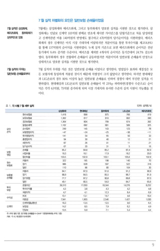 9
7 월 실적 차별화의 요인은 일반보험 손해율이었음
7월 실적은 삼성화재,
메리츠화재, 동부화재가
상대적으로 양호
7월에는 삼성화재와 메리츠화재, 그리고 동부화재가 양호한 실적을 시현한 것으로 평가한다. 삼
성화재는 인담보 신계약 105억원 판매로 연초에 제시한 가이던스를 당월기준으로 처음 달성하였
고 신계약관련 비용 140억원의 반영에도 불구하고 670억원의 당기순이익을 시현하였다. 메리츠
화재의 경우 신계약은 아직 시장 기대치에 미달하지만 처분이익을 통한 투자수익률 제고(4.8%)
를 통해 157억원의 순이익을 시현하였다. 누계 실적 기준으로 보면 메리츠화재의 순이익은 전년
동기대비 9.4% 증가한 수준이다. 메리츠를 제외한 4개사의 순이익은 동기간대비 24.7% 감소하
였다. 동부화재의 경우 전월대비 손해율이 급등하였지만 처분이익과 일반보험 손해율의 안정으로
상대적으로 양호한 실적을 시현한 것으로 평가한다.
7월 실적의 우위는
일반보험 손해율로부터
7월 실적의 우위를 가른 것은 일반보험 손해율 이었다고 생각한다. 영업일수 효과와 계절성은 모
든 보험사에 동일하게 적용된 것이기 때문에 차별성이 크지 않았다고 생각한다. 하지만 현대해상
과 LIG손보의 경우 80% 이상의 높은 일반보험 손해율로 인하여 경쟁사 대비 부진한 실적을 시
현하였다. 현대해상과 LIG손보의 일반보험 손해율이 약 25%p 하락하면(경쟁사 수준으로) 순이
익은 각각 63억원, 75억원 증가하게 되며 시장 기대치와 유사한 수준의 실적 시현이 가능했을 것
이다.
표 1. 각 사별 7월 세부 실적 (단위: 십억원, %)
삼성화재 현대해상 동부화재 LIG손보 메리츠화재
요약
손익
원수보험료 1,418 899 875 766 419
보유보험료 1,362 817 810 662 390
경과보험료 1,364 804 799 674 392
발생손해액 1,162 682 681 589 325
순사업비 249 145 143 123 78
보험영업이익 -47 -24 -25 -38 -11
투자영업이익 141 54 65 50 33
총영업이익 94 30 40 12 21
세전이익 87 26 41 11 21
당기순이익 67 20 31 5 16
보험
영업
손해율 85.2 84.8 85.2 87.4 82.9
사업비율 18.3 18.1 17.9 18.2 20.0
합산비율 103.5 102.9 103.1 105.6 102.9
원수
보험료
자동차 322 185 198 140 70
장기 986 628 597 522 318
일반 110 86 80 104 30
보종별
손해율
자동차 84.1 87.0 91.6 91.2 90.9
장기 88.9 84.5 85.5 86.7 81.9
장기위험 77.7 87.2 90.8 89.8 87.0
일반 49.1 80.5 54.0 84.7 65.6
투자
부문
운용자산 39,310 17,050 18,344 14,276 8,252
투자수익률 4.3 3.8 4.3 4.2 4.8
처분이익 4.7 4.1 12.3 8.4 6.9
수익성
ROE 10.1 13.1 14.7 4.6 18.4
자본금 7,941 1,903 2,546 1,427 1,030
신계약
신계약(월납환산) 18.3 13.5 13.5 9.0 6.5
보장성 14.2 8.5 7.9 6.2 4.9
인담보 10.5 6.9 7.1 5.3 4.4
주: IFRS 별도기준, 장기위험 손해율을K-GAAP 기준(동부화재는 IFRS 기준)
자료: 각사, 대신증권리서치센터
 