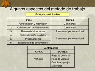 Algunos aspectos del método de trabajo
Fase Tiempo
1 Aproximación y motivación 2 semanas
2 Construcción de instrumentos 2 semanas
3 Recojo de información 2 semanas por comunidad
4 Sistematización de datos
2 semanas por comunidad
5 Procesamiento
6 Elaboración de documentos
Enfoque participativo
Contrapartes
CIPCA SANREM
Vehículo
Pago de personal
Pago de viáticos
Gasolina y peajes
Materiales
 