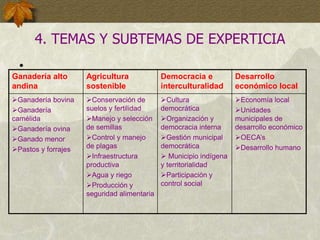 4. TEMAS Y SUBTEMAS DE EXPERTICIA
•
Ganadería alto
andina
Agricultura
sostenible
Democracia e
interculturalidad
Desarrollo
económico local
Ganadería bovina
Ganadería
camélida
Ganadería ovina
Ganado menor
Pastos y forrajes
Conservación de
suelos y fertilidad
Manejo y selección
de semillas
Control y manejo
de plagas
Infraestructura
productiva
Agua y riego
Producción y
seguridad alimentaria
Cultura
democrática
Organización y
democracia interna
Gestión municipal
democrática
 Municipio indígena
y territorialidad
Participación y
control social
Economía local
Unidades
municipales de
desarrollo económico
OECA’s
Desarrollo humano
 