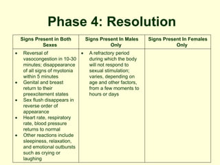 Phase 4: Resolution
Signs Present in Both
Sexes
Signs Present In Males
Only
Signs Present In Females
Only
 Reversal of
vasocongestion in 10-30
minutes; disappearance
of all signs of myotonia
within 5 minutes
 Genital and breast
return to their
preexcitement states
 Sex flush disappears in
reverse order of
appearance
 Heart rate, respiratory
rate, blood pressure
returns to normal
 Other reactions include
sleepiness, relaxation,
and emotional outbursts
such as crying or
laughing
 A refractory period
during which the body
will not respond to
sexual stimulation;
varies, depending on
age and other factors,
from a few moments to
hours or days
 