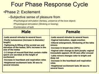 Four Phase Response Cycle
•Phase 2: Excitement
–Subjective sense of pleasure from
•Psychological stimulation (fantasy, presence of the love object)
•Physiological stimulation (Stroking or kissing)
•Combination of both
Male Female
-Lasts several minutes to several hours
-Penile tumescence (increase in diameter/
length)
-Tightening & lifting of the scrotal sac and
elevation of the testes; 50% increase in the
size of the testes
-2-3 drops of mucoid fluid that contain viable
sperm are secreted at the height of
excitement
-Increase in heartbeat and respiration rates
-Heightened excitement lasts 30 secs to
several minutes
-Lasts several minutes to several hours
-Vaginal lubrication, nipple erection
-Clitoral enlargement, thickening of the labia
minora
-Increase in breast size (25%)
-Vaginal color change to dark purple; vaginal
transudate appears 10-30 secs after arousal
-Labia minora changes color to bright and
deep red
-Increase in the heartbeat and respiration
rates
-Heightened excitement lasts 30 secs to
several hours
 