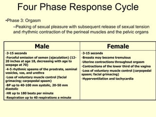 Four Phase Response Cycle
•Phase 3: Orgasm
–Peaking of sexual pleasure with subsequent release of sexual tension
and rhythmic contraction of the perineal muscles and the pelvic organs
Male Female
-3-15 seconds
-Forceful emission of semen (ejaculation) (12-
20 inches at age 18, decreasing with age to
seepage at 70)
-4-5 rhythmic spasms of the prostrate, seminal
vesicles, vas, and urethra
-Loss of voluntary muscle control (facial
grimacing; carpopedal spasm)
-BP up to 40-100 mm systolic, 20-50 mm
diastolic
-HR up to 180 beats per minute
-Respiration up to 40 respirations a minute
-3-15 seconds
-Breasts may become tremulous
-Uterine contractions throughout orgasm
-Contractions of the lower third of the vagina
-Loss of voluntary muscle control (carpopedal
spasm; facial grimacing)
-Hyperventilation and tachycardia
 