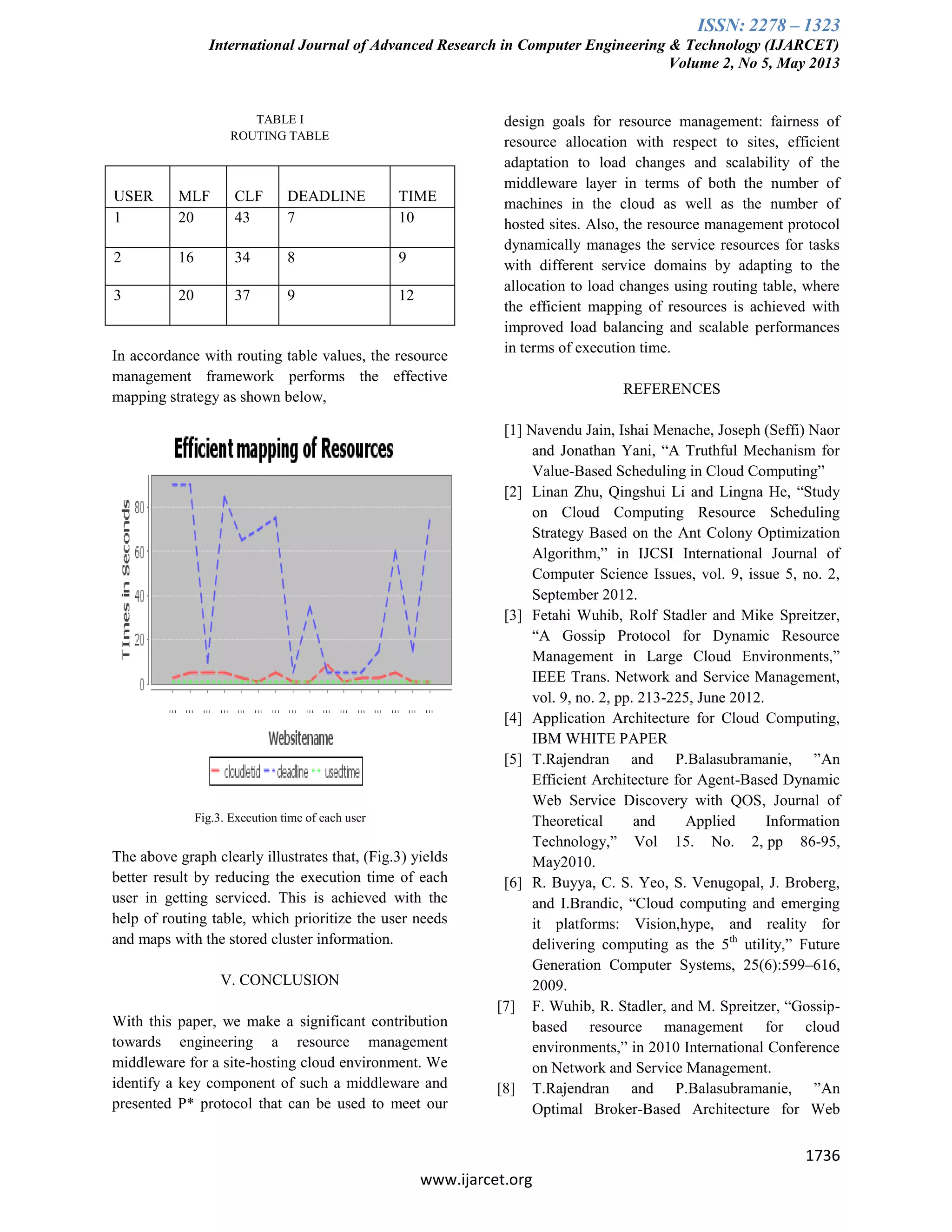 ISSN: 2278 – 1323
International Journal of Advanced Research in Computer Engineering & Technology (IJARCET)
Volume 2, No 5, May 2013
1736
www.ijarcet.org
TABLE I
ROUTING TABLE
USER MLF CLF DEADLINE TIME
1 20 43 7 10
2 16 34 8 9
3 20 37 9 12
In accordance with routing table values, the resource
management framework performs the effective
mapping strategy as shown below,
Fig.3. Execution time of each user
The above graph clearly illustrates that, (Fig.3) yields
better result by reducing the execution time of each
user in getting serviced. This is achieved with the
help of routing table, which prioritize the user needs
and maps with the stored cluster information.
V. CONCLUSION
With this paper, we make a significant contribution
towards engineering a resource management
middleware for a site-hosting cloud environment. We
identify a key component of such a middleware and
presented P* protocol that can be used to meet our
design goals for resource management: fairness of
resource allocation with respect to sites, efficient
adaptation to load changes and scalability of the
middleware layer in terms of both the number of
machines in the cloud as well as the number of
hosted sites. Also, the resource management protocol
dynamically manages the service resources for tasks
with different service domains by adapting to the
allocation to load changes using routing table, where
the efficient mapping of resources is achieved with
improved load balancing and scalable performances
in terms of execution time.
REFERENCES
[1] Navendu Jain, Ishai Menache, Joseph (Seffi) Naor
and Jonathan Yani, “A Truthful Mechanism for
Value-Based Scheduling in Cloud Computing”
[2] Linan Zhu, Qingshui Li and Lingna He, “Study
on Cloud Computing Resource Scheduling
Strategy Based on the Ant Colony Optimization
Algorithm,” in IJCSI International Journal of
Computer Science Issues, vol. 9, issue 5, no. 2,
September 2012.
[3] Fetahi Wuhib, Rolf Stadler and Mike Spreitzer,
“A Gossip Protocol for Dynamic Resource
Management in Large Cloud Environments,”
IEEE Trans. Network and Service Management,
vol. 9, no. 2, pp. 213-225, June 2012.
[4] Application Architecture for Cloud Computing,
IBM WHITE PAPER
[5] T.Rajendran and P.Balasubramanie, ”An
Efficient Architecture for Agent-Based Dynamic
Web Service Discovery with QOS, Journal of
Theoretical and Applied Information
Technology,” Vol 15. No. 2, pp 86-95,
May2010.
[6] R. Buyya, C. S. Yeo, S. Venugopal, J. Broberg,
and I.Brandic, “Cloud computing and emerging
it platforms: Vision,hype, and reality for
delivering computing as the 5th
utility,” Future
Generation Computer Systems, 25(6):599–616,
2009.
[7] F. Wuhib, R. Stadler, and M. Spreitzer, “Gossip-
based resource management for cloud
environments,” in 2010 International Conference
on Network and Service Management.
[8] T.Rajendran and P.Balasubramanie, ”An
Optimal Broker-Based Architecture for Web
 