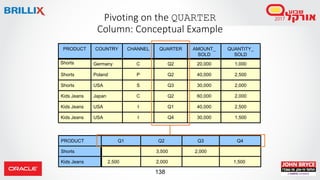 138
Pivoting on the QUARTER
Column: Conceptual Example
30,000
40,000
60,000
30,000
40,000
20,000
AMOUNT_
SOLD
2,500Q1IUSAKids Jeans
2,000Q2CJapanKids Jeans
2,000Q3SUSAShorts
I
P
C
CHANNEL
Kids Jeans
Shorts
Shorts
PRODUCT
1,000Q2Germany
1,500Q4USA
Q2
QUARTER
2,500Poland
QUANTITY_
SOLD
COUNTRY
2,000
Q3
Kids Jeans
Shorts
PRODUCT
3,500
2,000
Q2
1,5002,500
Q4Q1
 