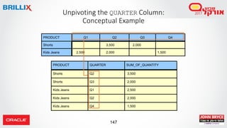 147
Unpivoting the QUARTER Column:
Conceptual Example
2,000
Q3
Kids Jeans
Shorts
PRODUCT
3,500
2,000
Q2
1,5002,500
Q4Q1
2,500Q1Kids Jeans
2,000Q2Kids Jeans
3,500Q2Shorts
1,500Q4Kids Jeans
Q3
QUARTER
2,000Shorts
SUM_OF_QUANTITYPRODUCT
 