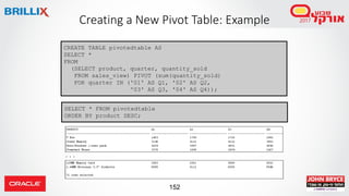 152
Creating a New Pivot Table: Example
. . .
CREATE TABLE pivotedtable AS
SELECT *
FROM
(SELECT product, quarter, quantity_sold
FROM sales_view) PIVOT (sum(quantity_sold)
FOR quarter IN ('01' AS Q1, '02' AS Q2,
'03' AS Q3, '04' AS Q4));
SELECT * FROM pivotedtable
ORDER BY product DESC;
 