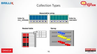 15
Collection Types
Nested table Varray
Associative array
1 2 3 4 5 6 a f i o t w
Index by
PLS_INTEGER
Index by
VARCHAR2
 