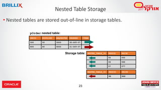 23
pOrder nested table:
• Nested tables are stored out-of-line in storage tables.
Nested Table Storage
Storage table:
ORDID SUPPLIER REQUESTER ORDERED ITEMS
500 50 5000 30-OCT-07
800 80 8000 31-OCT-07
NESTED_TABLE_ID PRODID PRICE
55 555
56 566
57 577
NESTED_TABLE_ID PRODID PRICE
88 888
 