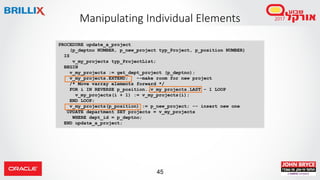 45
PROCEDURE update_a_project
(p_deptno NUMBER, p_new_project typ_Project, p_position NUMBER)
IS
v_my_projects typ_ProjectList;
BEGIN
v_my_projects := get_dept_project (p_deptno);
v_my_projects.EXTEND; --make room for new project
/* Move varray elements forward */
FOR i IN REVERSE p_position..v_my_projects.LAST - 1 LOOP
v_my_projects(i + 1) := v_my_projects(i);
END LOOP;
v_my_projects(p_position) := p_new_project; -- insert new one
UPDATE department SET projects = v_my_projects
WHERE dept_id = p_deptno;
END update_a_project;
Manipulating Individual Elements
 