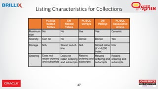 47
Listing Characteristics for Collections
PL/SQL
Nested
Tables
DB
Nested
Tables
PL/SQL
Varrays
DB
Varrays
PL/SQL
Associative
Arrays
Maximum
size
No No Yes Yes Dynamic
Sparsity Can be No Dense Dense Yes
Storage N/A Stored out-of-
line
N/A Stored inline
(if < 4,000
bytes)
N/A
Ordering Does not
retain ordering
and subscripts
Does not
retain ordering
and subscripts
Retains
ordering and
subscripts
Retains
ordering and
subscripts
Retains
ordering and
subscripts
 