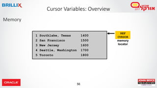 56
Memory
Cursor Variables: Overview
1 Southlake, Texas 1400
2 San Francisco 1500
3 New Jersey 1600
4 Seattle, Washington 1700
5 Toronto 1800
REF
CURSOR
memory
locator
 