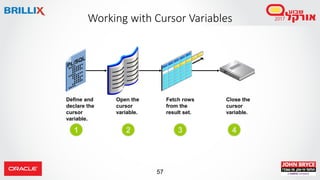 57
Working with Cursor Variables
Define and
declare the
cursor
variable.
Open the
cursor
variable.
Fetch rows
from the
result set.
Close the
cursor
variable.
1 2 3 4
 