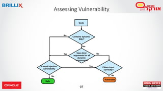 97
Assessing Vulnerability
Code
Uses bind
arguments for all
dynamic
components
Vulnerable
Safe
Contains dynamic
SQL?
Filters input
correctly?
No
No
No
Yes
Yes
YesLateral injection
vulnerability
No
 