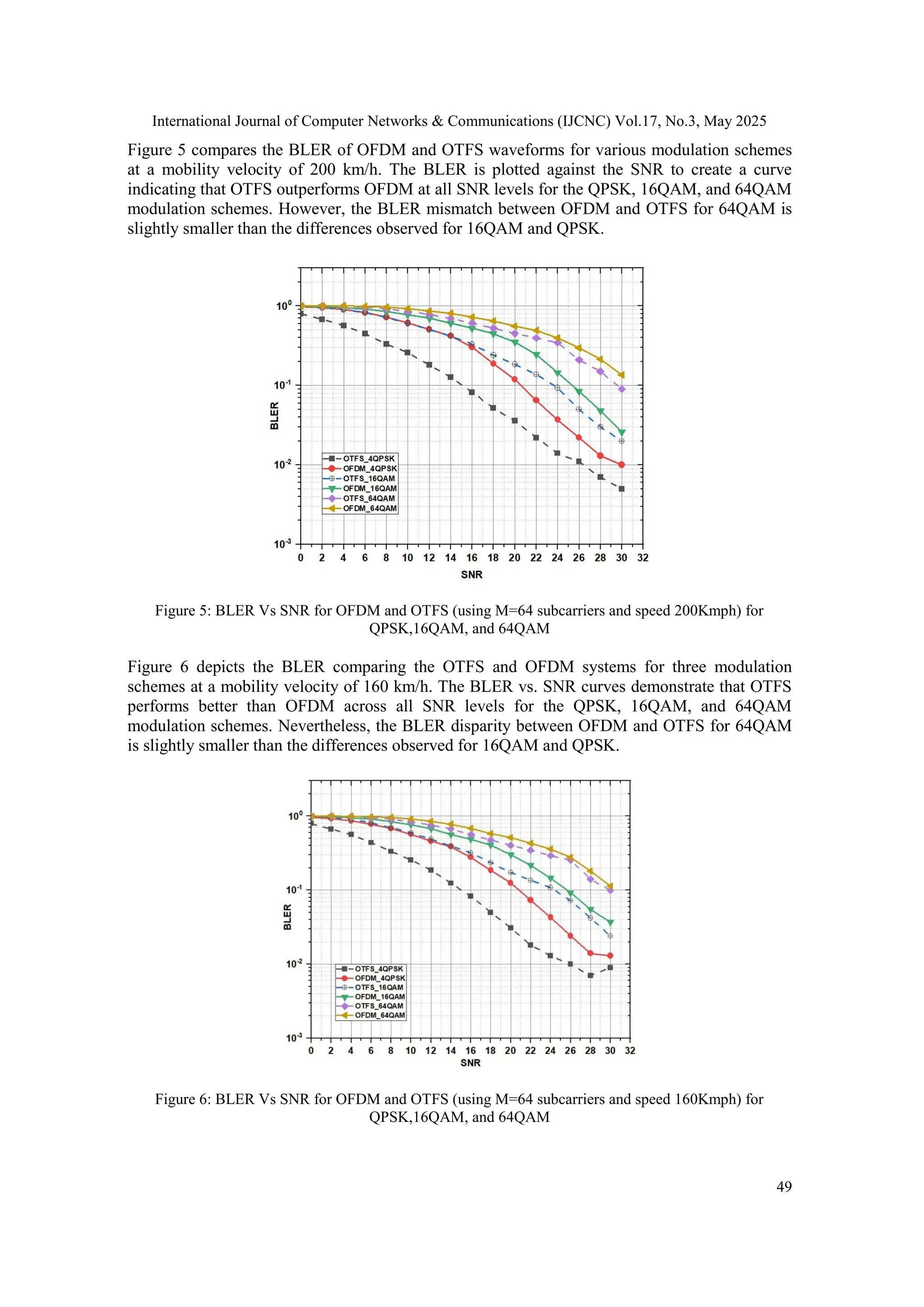 International Journal of Computer Networks & Communications (IJCNC) Vol.17, No.3, May 2025
49
Figure 5 compares the BLER of OFDM and OTFS waveforms for various modulation schemes
at a mobility velocity of 200 km/h. The BLER is plotted against the SNR to create a curve
indicating that OTFS outperforms OFDM at all SNR levels for the QPSK, 16QAM, and 64QAM
modulation schemes. However, the BLER mismatch between OFDM and OTFS for 64QAM is
slightly smaller than the differences observed for 16QAM and QPSK.
Figure 5: BLER Vs SNR for OFDM and OTFS (using M=64 subcarriers and speed 200Kmph) for
QPSK,16QAM, and 64QAM
Figure 6 depicts the BLER comparing the OTFS and OFDM systems for three modulation
schemes at a mobility velocity of 160 km/h. The BLER vs. SNR curves demonstrate that OTFS
performs better than OFDM across all SNR levels for the QPSK, 16QAM, and 64QAM
modulation schemes. Nevertheless, the BLER disparity between OFDM and OTFS for 64QAM
is slightly smaller than the differences observed for 16QAM and QPSK.
Figure 6: BLER Vs SNR for OFDM and OTFS (using M=64 subcarriers and speed 160Kmph) for
QPSK,16QAM, and 64QAM
 
