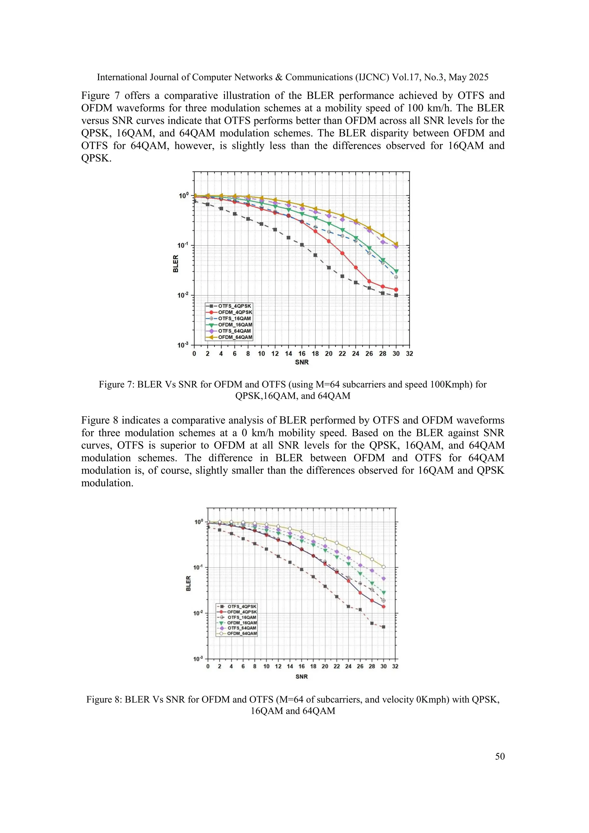 International Journal of Computer Networks & Communications (IJCNC) Vol.17, No.3, May 2025
50
Figure 7 offers a comparative illustration of the BLER performance achieved by OTFS and
OFDM waveforms for three modulation schemes at a mobility speed of 100 km/h. The BLER
versus SNR curves indicate that OTFS performs better than OFDM across all SNR levels for the
QPSK, 16QAM, and 64QAM modulation schemes. The BLER disparity between OFDM and
OTFS for 64QAM, however, is slightly less than the differences observed for 16QAM and
QPSK.
Figure 7: BLER Vs SNR for OFDM and OTFS (using M=64 subcarriers and speed 100Kmph) for
QPSK,16QAM, and 64QAM
Figure 8 indicates a comparative analysis of BLER performed by OTFS and OFDM waveforms
for three modulation schemes at a 0 km/h mobility speed. Based on the BLER against SNR
curves, OTFS is superior to OFDM at all SNR levels for the QPSK, 16QAM, and 64QAM
modulation schemes. The difference in BLER between OFDM and OTFS for 64QAM
modulation is, of course, slightly smaller than the differences observed for 16QAM and QPSK
modulation.
Figure 8: BLER Vs SNR for OFDM and OTFS (M=64 of subcarriers, and velocity 0Kmph) with QPSK,
16QAM and 64QAM
 