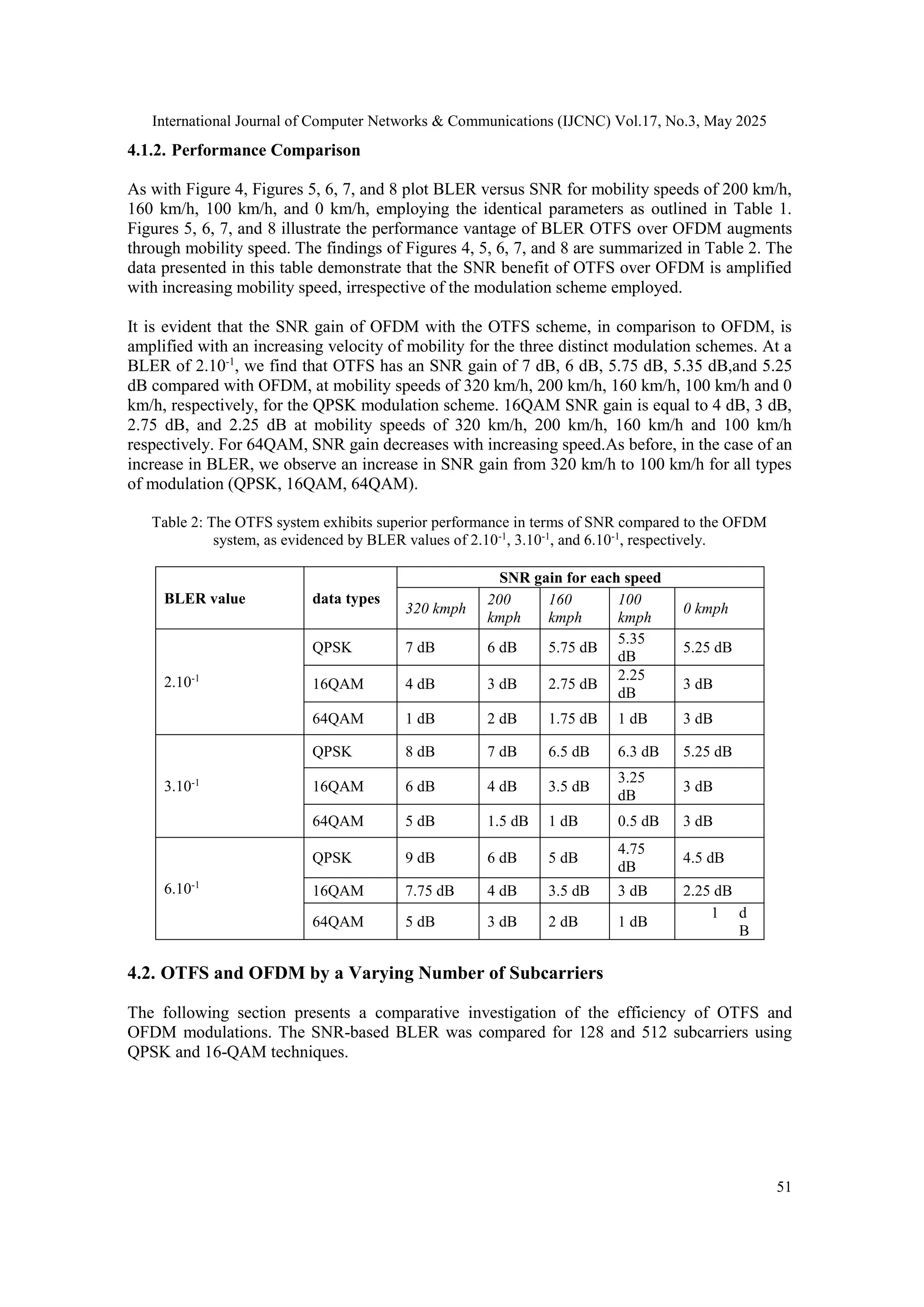 International Journal of Computer Networks & Communications (IJCNC) Vol.17, No.3, May 2025
51
4.1.2. Performance Comparison
As with Figure 4, Figures 5, 6, 7, and 8 plot BLER versus SNR for mobility speeds of 200 km/h,
160 km/h, 100 km/h, and 0 km/h, employing the identical parameters as outlined in Table 1.
Figures 5, 6, 7, and 8 illustrate the performance vantage of BLER OTFS over OFDM augments
through mobility speed. The findings of Figures 4, 5, 6, 7, and 8 are summarized in Table 2. The
data presented in this table demonstrate that the SNR benefit of OTFS over OFDM is amplified
with increasing mobility speed, irrespective of the modulation scheme employed.
It is evident that the SNR gain of OFDM with the OTFS scheme, in comparison to OFDM, is
amplified with an increasing velocity of mobility for the three distinct modulation schemes. At a
BLER of 2.10-1
, we find that OTFS has an SNR gain of 7 dB, 6 dB, 5.75 dB, 5.35 dB,and 5.25
dB compared with OFDM, at mobility speeds of 320 km/h, 200 km/h, 160 km/h, 100 km/h and 0
km/h, respectively, for the QPSK modulation scheme. 16QAM SNR gain is equal to 4 dB, 3 dB,
2.75 dB, and 2.25 dB at mobility speeds of 320 km/h, 200 km/h, 160 km/h and 100 km/h
respectively. For 64QAM, SNR gain decreases with increasing speed.As before, in the case of an
increase in BLER, we observe an increase in SNR gain from 320 km/h to 100 km/h for all types
of modulation (QPSK, 16QAM, 64QAM).
Table 2: The OTFS system exhibits superior performance in terms of SNR compared to the OFDM
system, as evidenced by BLER values of 2.10-1
, 3.10-1
, and 6.10-1
, respectively.
BLER value data types
SNR gain for each speed
320 kmph
200
kmph
160
kmph
100
kmph
0 kmph
2.10-1
QPSK 7 dB 6 dB 5.75 dB
5.35
dB
5.25 dB
16QAM 4 dB 3 dB 2.75 dB
2.25
dB
3 dB
64QAM 1 dB 2 dB 1.75 dB 1 dB 3 dB
3.10-1
QPSK 8 dB 7 dB 6.5 dB 6.3 dB 5.25 dB
16QAM 6 dB 4 dB 3.5 dB
3.25
dB
3 dB
64QAM 5 dB 1.5 dB 1 dB 0.5 dB 3 dB
6.10-1
QPSK 9 dB 6 dB 5 dB
4.75
dB
4.5 dB
16QAM 7.75 dB 4 dB 3.5 dB 3 dB 2.25 dB
64QAM 5 dB 3 dB 2 dB 1 dB
1 d
B
4.2. OTFS and OFDM by a Varying Number of Subcarriers
The following section presents a comparative investigation of the efficiency of OTFS and
OFDM modulations. The SNR-based BLER was compared for 128 and 512 subcarriers using
QPSK and 16-QAM techniques.
 