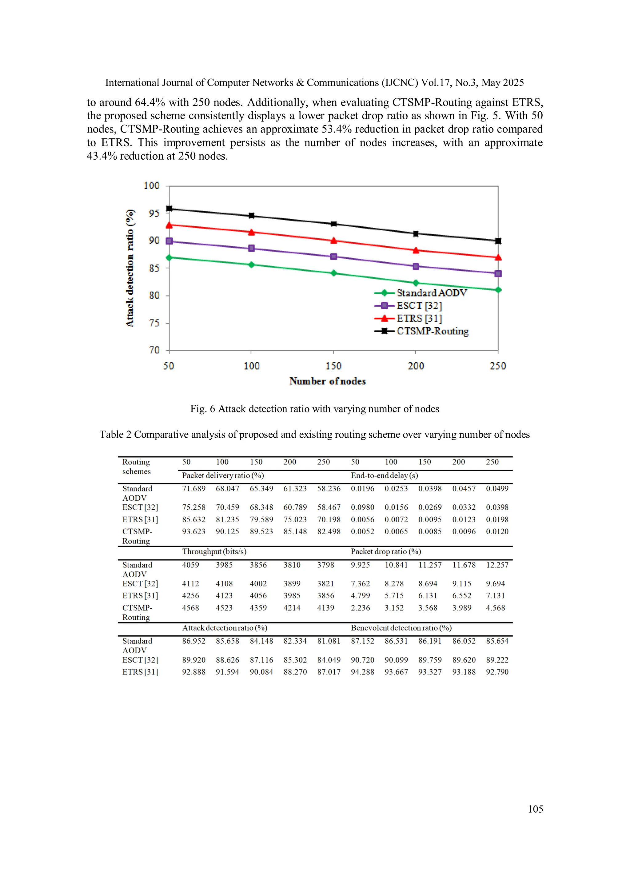 International Journal of Computer Networks & Communications (IJCNC) Vol.17, No.3, May 2025 105 to around 64.4% with 250 nodes. Additionally, when evaluating CTSMP-Routing against ETRS, the proposed scheme consistently displays a lower packet drop ratio as shown in Fig. 5. With 50 nodes, CTSMP-Routing achieves an approximate 53.4% reduction in packet drop ratio compared to ETRS. This improvement persists as the number of nodes increases, with an approximate 43.4% reduction at 250 nodes. Fig. 6 Attack detection ratio with varying number of nodes Table 2 Comparative analysis of proposed and existing routing scheme over varying number of nodes 