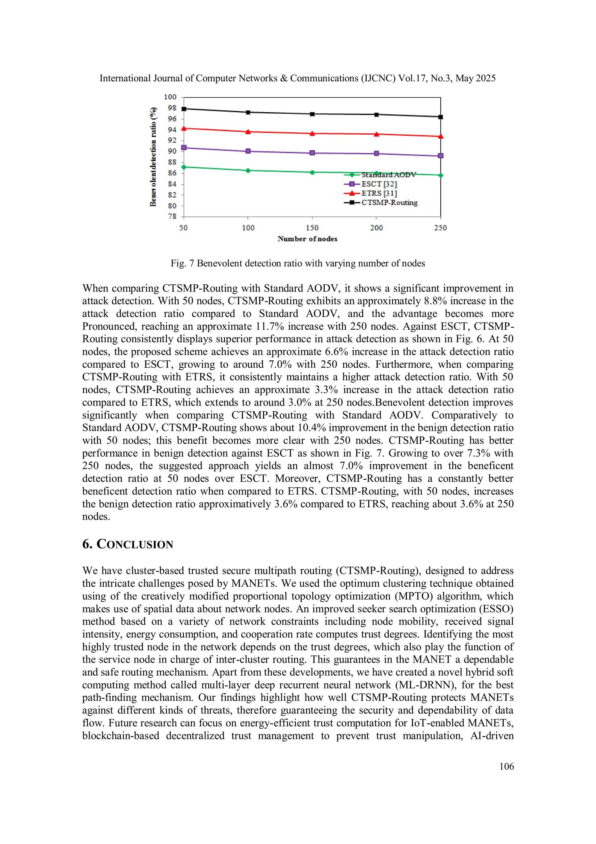 International Journal of Computer Networks & Communications (IJCNC) Vol.17, No.3, May 2025 106 Fig. 7 Benevolent detection ratio with varying number of nodes When comparing CTSMP-Routing with Standard AODV, it shows a significant improvement in attack detection. With 50 nodes, CTSMP-Routing exhibits an approximately 8.8% increase in the attack detection ratio compared to Standard AODV, and the advantage becomes more Pronounced, reaching an approximate 11.7% increase with 250 nodes. Against ESCT, CTSMP- Routing consistently displays superior performance in attack detection as shown in Fig. 6. At 50 nodes, the proposed scheme achieves an approximate 6.6% increase in the attack detection ratio compared to ESCT, growing to around 7.0% with 250 nodes. Furthermore, when comparing CTSMP-Routing with ETRS, it consistently maintains a higher attack detection ratio. With 50 nodes, CTSMP-Routing achieves an approximate 3.3% increase in the attack detection ratio compared to ETRS, which extends to around 3.0% at 250 nodes.Benevolent detection improves significantly when comparing CTSMP-Routing with Standard AODV. Comparatively to Standard AODV, CTSMP-Routing shows about 10.4% improvement in the benign detection ratio with 50 nodes; this benefit becomes more clear with 250 nodes. CTSMP-Routing has better performance in benign detection against ESCT as shown in Fig. 7. Growing to over 7.3% with 250 nodes, the suggested approach yields an almost 7.0% improvement in the beneficent detection ratio at 50 nodes over ESCT. Moreover, CTSMP-Routing has a constantly better beneficent detection ratio when compared to ETRS. CTSMP-Routing, with 50 nodes, increases the benign detection ratio approximatively 3.6% compared to ETRS, reaching about 3.6% at 250 nodes. 6. CONCLUSION We have cluster-based trusted secure multipath routing (CTSMP-Routing), designed to address the intricate challenges posed by MANETs. We used the optimum clustering technique obtained using of the creatively modified proportional topology optimization (MPTO) algorithm, which makes use of spatial data about network nodes. An improved seeker search optimization (ESSO) method based on a variety of network constraints including node mobility, received signal intensity, energy consumption, and cooperation rate computes trust degrees. Identifying the most highly trusted node in the network depends on the trust degrees, which also play the function of the service node in charge of inter-cluster routing. This guarantees in the MANET a dependable and safe routing mechanism. Apart from these developments, we have created a novel hybrid soft computing method called multi-layer deep recurrent neural network (ML-DRNN), for the best path-finding mechanism. Our findings highlight how well CTSMP-Routing protects MANETs against different kinds of threats, therefore guaranteeing the security and dependability of data flow. Future research can focus on energy-efficient trust computation for IoT-enabled MANETs, blockchain-based decentralized trust management to prevent trust manipulation, AI-driven 