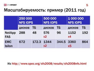 Масштабируемость: пример (2011 год)
250 000
NFS IOPS
500 000
NFS IOPS
1 000 000
NFS IOPS
дисков ТБ дисков ТБ дисков ТБ
NetApp
FAS
288 48 576
x2
96 1152
x4
192
EMC
Isilon
672 172.3 1344
x2
344.5 3360
x5
864
5
Из http://www.spec.org/sfs2008/results/sfs2008nfs.html
 