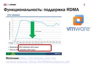 Функциональность: поддержка RDMA
7
Источник: http://cto.vmware.com/wp-
content/uploads/2012/09/RDMAonvSphere.pdf
 