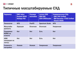 Типичные масштабируемые СХД
Параметр EMC Isilon
Huawei 9000
NetApp FAS
Panasas
ActiveStor
Lenovo GSS
IBM ESS
DDN GRIDscaler
Универсальные СХД:
EMC VNX Unified
IBM Storwize v7000 Unified
Hitachi HNAS
Технология NFS PanFS Spectrum Scale NFS
Масштаби-
руемость
Хорошая Отличная Отличная Умеренная
Поддержка
RDMA на
клиенте
Нет Нет Есть Нет
HSM
(миграция на
ленты)
Нет Нет Есть Нет
Сложность
настройки
Низкая Низкая Умеренная Умеренная
8
 