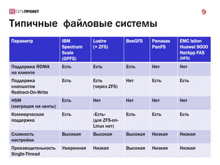 Типичные файловые системы
Параметр IBM
Spectrum
Scale
(GPFS)
Lustre
(+ ZFS)
BeeGFS Panasas
PanFS
EMC Isilon
Huawei 9000
NetApp FAS
(NFS)
Поддержка RDMA
на клиенте
Есть Есть Есть Нет Нет
Поддержка
снапшотов
Redirect-On-Write
Есть Есть
(через ZFS)
Нет Есть Есть
HSM
(миграция на ленты)
Есть Нет Нет Нет Нет
Коммерческая
поддержка
Есть «Есть»
(для ZFS-on-
Linux нет)
Есть Есть Есть
Сложность
настройки
Высокая Высокая Высокая Низкая Низкая
Производительность
Single-Thread
Умеренная Низкая Высокая Низкая Низкая
9
 