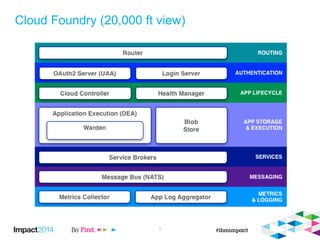 Cloud Foundry (20,000 ft view)
3
 