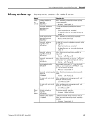 Publicación 1734-UM013B-ES-P – Junio 2009 87
Cómo configurar el módulo en un controlador GuardLogix Capítulo 6
Valores y estados de tags Esta tabla muestra los valores y los estados de los tags.
Datos Descripción
Datos
de
entrada
Datos de entrada de
seguridad
SEGURIDAD
Indica el estatus activado/desactivado de cada
circuito de entrada.
• Activado: 1 Desactivado: 0
Estatus de entrada de
seguridad mixto
SEGURIDAD
Un AND del estatus de todos los circuitos de
entrada.
• Todos los circuitos son normales: 1
• Se detectó un error en uno o más circuitos de
entrada: 0
Estado de entrada de
seguridad individual
SEGURIDAD
Indica el estatus de cada circuito de entrada.
• Normal: 1 Fallo (Alarma): 0
Estatus de salida de
seguridad mixto
SEGURIDAD
Un AND del estatus de todos los circuitos de salida
de seguridad.
• Todos los circuitos son normales: 1
• Se detectó un error en uno o más circuitos de
salida: 0
Estatus de salida de
seguridad individual
SEGURIDAD
Indica el estatus de cada circuito de salida de
seguridad.
• Normal: 1 Fallo (Alarma): 0
Estatus de la lámpara de
muting
SEGURIDAD
Indica el estatus cuando los circuitos T1 y T3 están
configurados como salida de lámpara de muting.
• Normal: 1 Fallo (Alarma): 0
Confirmación de salida
ESTÁNDAR
Monitorea la presencia de 24 V en el circuito de
salida. La confirmación está ACTIVADA (1) si hay
24 V en una terminal de salida.
• Activado: 1 Desactivado: 0
Estatus de salida de prueba
individual
ESTÁNDAR
Indica el estatus de cada uno de los circuitos de
salida.
• Normal: 1 Fallo (Alarma): 0
Bit de error de potencia de
entrada
Indica que la potencia de campo generada está
dentro de especificaciones.
• Error: 1 Potencia OK: 0
Bit de error de potencia de
salida
Indica que la potencia de campo generada está
dentro de especificaciones.
• Error: 1 Potencia OK: 0
Datos
de
salida
Datos de entrada de
seguridad
SEGURIDAD
Controla la salida de seguridad.
• Activado: 1 DESACTIVADO: 0
Datos de salida estándar
ESTÁNDAR
Controla la salida de prueba cuando el modo de
salida de prueba está configurado en una salida
estándar.
• Activado: 1 Desactivado: 0
 