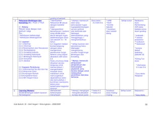 guiding di sekolah
2 Pelayanan Bimbingan dan
Konseling (BK) : POLA 17 PLUS
2.1. Bidang :
Pribadi, Sosial, Belajar, Karir ,
Spiritual / religi
Plus ;
* Kehidupan berkeluarga
* Kehidupan keberagaman
2.2. Layanan :
2.2.1.Orientasi
2.2.2. Informasi
2.2.3.Penempatan dan Penyaluran
2.2.4. Pembelajaran
2.2.5. Konseling Individu
2.2.6. Konseling Kelompok
2.2.7. Bimbingan Kelompok
2.2.8. Konsultasi
2.2.9. Mediasi
2.3. Kegiatan Pendukung :
2.3.1.Instrumentasi Tes dan Non Tes
2.3.2.Himpunan Data
2.3.3.Kunjungan Rumah
2.3.4.Konperensi Kasus
2.3.5.Alih Tangan Kasus
* Memberikan
Pelayanan BK sesuai
dengan karakter
siswa
* Mengarahkan
kemampuan / potensi
yang dimiliki siswa
sesuai dengan tugas
perkembangan siswa
usia sekolah 16 – 18
tahun
2.2. Kegiatan melalui
kontak langsung
dengan siswa,
mengemban
pemenuhan fungsi
tertentu yang dapat
dirasakan oleh siswa
2.3.
Pada umumnya tidak
ditujukan secara
langsung untuk
memecahkan /
mengentaskan
masalah siswa,
melainkan untuk
memungkinkan
diperolehnya data
dan kemudahan /
komitmen membantu
kelancaran
keberhasilan kegiatan
layanan
* Mampu memenuhi
dan/ atau
pencapaian tugas-
tugasperkembangan
secara optimal
dan terhindar dari
berbagai
permasalahan yang
mengganggu /
menghambatnya
* Setiap layanan dan
pendukung harus
disengaja
mengandung
muatan fungsi-fungsi
Bimbingan dan
Konseling
* Mampu memenuhi
penguasaan
pengetahuan dan
keterampilan
akademik serta
beretos belajar untuk
melanjutkan
pendidikan dan/atau
berkarya
Siswa kelas :
X-5 DAN X-6
* APBS
* Rutin
* Komite
Sekolah
* Swadaya
dan/ subsidi
silang
Setiap bulan Pelaksana:
Guru
Pembimbing
(GP) kelas
bekerja sama:
team guiding
* wakasek :
** sarana
prasarana
** kurikulum
** kesiswaan
* Instansi
terkait
(psikolog ,
psikiater dl)
*Orang Tua
siswa
* Wali kelas:
X-5 dan X-6
* Guru Mata
Pelajaran
3. Learning Memory :
Model Bimbingan dalam layanan
Pembelajaran
Memperoleh
keterampilan
menyimpan
* Mampu mengingat,
mengaktualisasikan
konsep dasar pada
** Kelas X 5,
** Kelas X-6
Swadaya
siswa masing-
masing
Setiap bulan Kerjasama :
* Guru Mata
Ade Barkah, SE – SMA Negeri 1 Warungkiara – 2008/2009 10
 