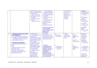 pemahaman konsep
dalam matapelajaran
* Matematika ;
kelas X-5 dan X-6
* Bhs Inggris dan Bhs
Indonesia ;
kelas X-5 dan X-6
* Ekonomi ;
kelas X-5 dan X-6
mata pelajaran
Matematika (kelas
kelas X-5 dan X-6
* Bhs Inggris dan Bhs
Indonesia ;
kelas X-5 dan X-6
* Ekonomi ;
kelas X-5 dan X-6
.dalam bentuk
rumus-rumus dan
terampil
menggunakannya
* Memiliki keyakinan
dan ketaqwaan
sesuai dengan ajaran
agama yang
dianutnya
(memiliki buku
rumus-rumus
tsb yang
dibuat sendiri
oleh siswa
masing-
masing)
Pelajaran
**Matematika
(kelas kelas X-5
dan X-6
)
** Bhs Inggris
dan Bhs
Indonesia ;
kelas X-5 dan
X-6
** Ekonomi ;
kelas X-5 dan
X-6
Orangtua
siswa
kelas X-5 dan
X-6
4. a. Penelusuran Bakat dan Minat
serta Intelligensi
4.1. Psikotes kelas X-5 dan X-6
(Intelligensi dan Kepribadian dll)
4.2.Psikotes kelas X-5 dan X-6
(Minat kelanjutan studi)
b. Pertemuan Pendidikan :
Undangan kepada orang tua
siswa :
* kbm
* konsultasi penjurusan dan
kelanjutan studi
* kemajuan keberhasilan
kemampuan akademik dan
pengembangan diri
a.Mengetahui :
4.1. hasil psikotes siswa
sebelumnya
4.2. kemampuan dan
pemahaman konsep
dalam bentuk kata-2
dan angka-2
4.3. keinginan siswa
setelah lulus SMA ,
melanjutkan studi
kependidikan tinggi
atau dunia kerja
b.Mengetahui:
4.1..Perencanaan
kbm dan
permasalahan
4.2.Persamaan
pemahaman
kebutuhan dan
a. Memiliki
kompetensi dasar :
kemampuan umum,
kemampuan khusus /
bakat dan minat
b. Mampu
mengembangkan
pemahaman dan
wawasan yang luas
terhadap dunia
pendidikan
tinggi/lanjut dan
mampu memilih
jurusan serta fakultas
yang diinginkan
a.
Siswa kelas
X-5 dan X-6
b.
Orangtua
siswa kelas X-5
dan X-6
* APBS
*Swadaya
dan/ subsidi
silang
a.
Kelas X
September
2008
Kelas XII
Januari 2009
b.
Agustus –
September
2008
Kerjasama
*wakasek ;
* kesiswaan
* kurikulum
* sarana
prasarana
* Wali kelas
X-5 dan X-6
* Orang tua
siswa kelas X-5
dan X-6
dan X-5 dan X-
6
* Wakasek
krikulum dan
Kesiswaan
Ade Barkah, SE – SMA Negeri 1 Warungkiara – 2008/2009 11
 