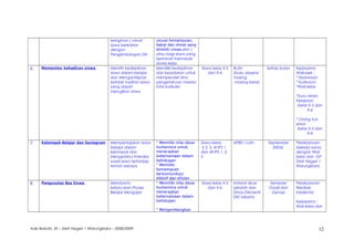 keinginan / minat
siswa berkaitan
dengan
Pengembangan Diri
sesuai kemampuan,
bakat dan minat yang
dimiliki siswa.dan /
atau bagi siswa yang
berminat memasuki
dunia kerja
6. Memonitor kehadiran siswa Melatih kedisiplinan
siswa dalam belajar
dan Mengantisipasi
ketidak hadiran siswa
yang dapat
merugikan siswa
Memiliki kedisiplinan
dan kesadaran untuk
memperoleh ilmu
pengetahuan melalui
intra kurikuler
Siswa kelas X-5
dan X-6
Rutin
(buku absensi
masing
-masing kelas)
Setiap bulan Kerjasama
Wakasek :
* Kesiswaan
* Kurikulum
*Wali kelas
*Guru Mata
Pelajaran
Kelas X-5 dan
X-6
* Orang tua
siswa
Kelas X-5 dan
X-6
7. Kelompok Belajar dan Sosiogram Mempersiapkan siswa
belajar dalam
kelompok dan
Mengetahui Interaksi
sosial siswa terhadap
teman sebaya
* Memiliki nilai dasar
humaniora untuk
menerapkan
kebersamaan dalam
kehidupan
* Memiliki
kemampuan
berkomunikasi
efektif dan efisien
Siswa kelas;
X 2, 3, XI IPS 1
dan XII IPS 1, 2,
5
APBS / rutin September
20056
Pelaksanaan
bekerja sama
dengan Wali
kelas dan GP
SMA Negeri 1
Warungkiara
8. Pengusulan Bea Siswa Membantu
kelancaran Proses
Belajar Mengajar
* Memiliki nilai dasar
humaniora untuk
menerapkan
kebersamaan dalam
kehidupan
* Mengembangkan
Siswa kelas X-5
dan X-6
Instansi dluar
sekolah dan
Dinas Dikmenti
DKI Jakarta
Semester
Ganjil dan
Genap
Pelaksanaan
fleksibel,
Insidental
Kerjasama :
Wali kelas dan
Ade Barkah, SE – SMA Negeri 1 Warungkiara – 2008/2009 12
 