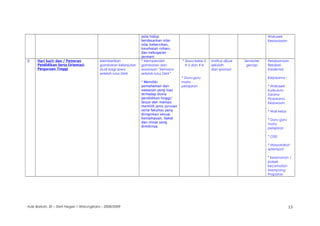 pola hidup
berdasarkan nilai-
nilai kebersihan,
kesehatan rohani,
dan kebugaran
jasmani
Wakasek
Kesiswaaan
9. Hari karir dan / Pameran
Pendidikan Serta Orientasi
Perguruan Tinggi
Memberikan
gambaran kelanjutan
studi bagi siswa
setelah lulus SMA
* Memperoleh
gambaran dan
wawasan “kemana
setelah lulus SMA”
* Memiliki
pemahaman dan
wawasan yang luas
terhadap dunia
pendidikan tinggi/
lanjut dan mampu
memilih jenis jurusan
serta fakultas yang
diinginkan sesuai
kemampuan, bakat
dan minat yang
dimikinya.
* Siswa kelas X
X-5 dan X-6
* Guru-guru
mata
pelajaran
Institusi diluar
sekolah
dan sponsor
Semester
genap
Pelaksanaan
fleksibel,
Insidental
Kerjasama :
* Wakasek
Kurikulum,
Sarana
Prasarana,
Kesiswaan ,
* Wali kelas
* Guru-guru
mata
pelajaran
* OSIS
* Masyarakat
setempat
* Keamanan /
polsek
kecamatan
Mampang
Prapatan
Ade Barkah, SE – SMA Negeri 1 Warungkiara – 2008/2009 13
 