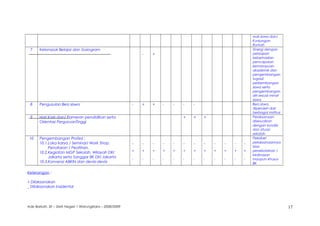 wali siswa dan/
Kunjungan
Rumah
7 Kelompok Belajar dan Sosiogram
- +
Sinergi dengan
persiapan
keberhasilan
pencapaian
kemampuan
akademik dan
pengembangan
tugas2
perkembangan
siswa serta
pengembangan
diri sesuai minat
siswa
8 Pengusulan Bea siswa - + + - - - - Bea siswa
diperoleh dari
berbagai institusi
9 Hari Karir dan/ Pameran pendidikan serta
Orientasi PerguruanTinggi
+ + + Pelaksanaan
disesuaikan
dengan kondisi
dan situasi
sekolah
10 Pengembangan Profesi :
10.1.Loka karya / Seminar/ Work Shop.
Penataran / Peatihan.
10.2.Kegiatan MGP Sekolah, Wilayah DKI
Jakarta serta Sanggar BK DKI Jakarta
10.3.Konvensi ABKIN dan devisi-devisi
_
+
-
_
+
-
_
+
-
_
+
-
_
+
-
_
+
-
_
+
-
_
+
-
_
+
-
_
+
-
_
+
-
_
+
-
Fleksibel
pelaksanaannya
bisa
persekolahan /
kedinasan
maupun khusus
BK
Keterangan :
+ Dilaksanakan
_ Dilaksanakan Insidental
Ade Barkah, SE – SMA Negeri 1 Warungkiara – 2008/2009 17
 