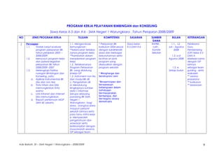 PROGRAM KERJA PELAYANAN BIMBINGAN dan KONSELING
Siswa Kelas X-5 dan X-6 - SMA Negeri 1 Warungkiara . Tahun Pelajaran 2008/2009
NO JENIS PROGRAM KERJA TUJUAN KOMPETENSI SASARAN SUMBER
DANA
BULAN KETERANGAN
1 Persiapan :
1.1. Tindak Lanjut evaluasi
program pelayanan BK
tahun pelajaran 2005 –
2008/2009
1.2. Menyusun program kerja
dan jadwal kegiatan
pelayanan BK tahun
2008/2009 -2007
1.3. Melengkapi faslitas
ruangan Bimbingan dan
Konseling, yaitu:
a. Aplikasi Instrumentasi BK
(tes dan non tes)
b. Tinta hitam dan bila
memungkinkan tinta
warna
c. Link Intranet dan internet
bila memungkinkan
d. Rapat/ pertemuan MGP
SMA 60 Jakarta
1.1. Mengevaluasi
kemungkinan :
**kelancaran terlaksa
nanya program kerja
**hambatan dalam
menjalankan program
kerja
1.2. Terlaksananya
Program Pelayanan
BK, yang didukung
kinerja GP
1.3. instrument non tes
dan modul BK dll.
c. Pengolahan dll.
d. Mendukung
lengkapnya sumber
data / informasi
berupa selayang
pandang BK SMA
Negeri 1
Warungkiara ; bagi
siswa , orangtua siswa
maupun personil
sekolah lainnya serta
para tamu mitra kerja
e. Memperoleh
pengetahuan dan
wawasan serta
keterampilan dengan
musyawarah sesama
GP sebagai team
* Pelayanan BK
kurikulum 2004 sesuai
dengan karakteristik
siswa dan berbagai
kebutuhannya serta
ke-khas an jenis
program yang
disesuaikan dengan
program sekolah
* Menghargai dan
berekspresi seni
*Berpartisipasi dan
berwawasan
kebangsaan dalam
kehidupan
bermasyarakat,
berbangsa, dan
bernegara secara
demokratis
Siswa kelas :
X-5 DAN X-6
RAPBS ,
rutin ,
Komite
Sekolah
1.1., I.2.
Juli – Agustus
2008
1.3. a-d
Agustus 2008
1.3. e.
Setiap bulan
Pelaksana
Guru
Pembimbing
(GP) kelas X-5
DAN X-
6bekerja sama
dengan GP
lainnya
sebagai team
guiding , serta
wakasek:
** sarana
prasarana
** kurikulum
** kesiswaan
Ade Barkah, SE – SMA Negeri 1 Warungkiara – 2008/2009 9
 