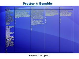 Procter & Gamble
Development             Introduction                                       Growth                                    Maturity                                   Decline

1887:P&G                In 1947, the original Pantene Hair Tonic was       As Richardson-Vicks acquired product,     The company is still looking for it`s      We conclude that this stage has not yet
institutes a            launched to improve hair health.                   growth stage of the Pantene started and   maturity levels in most of it`s brands..   come for this company..
pioneering profit       After the introduction and launching of the        then till 1985,growth continues even      As it faces tough competition from its     In this tough era of financial crunch
sharing program                                                            though it was acquired by Procter &
                        pantene,it was in introduction stage till                                                    competitors it has to undergo continuous   and downtrend it might be a possibility
that gives                                                                 Gamble, but during these time growth
                        1983,though considerably very well known                                                     transformations and expansions in it`s     that this stage is enforced upon the
employees                                                                  was slow and recognized by very few.
                        among local, but for the global reach out of the                                             stock keeping units(SKU).                  company by its strong competitors..
an ownership stake                                                         But after several years in R & D
                        pantene,Richardson-Vicks came in to picture in     Company P&G launched first product
in the Company.         the year 1983.
This significant
                                                                           line of Pantene for women in 2003.then    1.                                         1.
                                                                           after, actual growth stage of Pantene
innovation helps
                                                                           starts.                                   2.                                         2.
employees connect       1.                                                 Then in 2005,company designed a           3.                                         3.
their vital roles
                        2.                                                 production line for Hispanic Women.
with the
                                                                           So after several years of R &             4.                                         4.
Company’s               3.                                                 D,company’s product Pantene is now at
success.                                                                   top growth stage
                        4.
1941:P&G becomes
one of the first
                                                                           1.
companies                                                                  2.
to formally                                                                3.
respond to
consumer
                                                                           4.
correspondence by
establishing the
Consumer
Relations
department. The
addition of toll-free
phone numbers
in 1973 and e-mail
in the 1980s
further enhance
consumers’ ability
to contact us and
keep the consumer
at the heart of all
we do.


1.
2.
3.
4.

                                                                    Product “Life Cycle”.
 