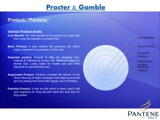 Procter & Gamble
Product: “Pantene”

Various Product levels:
Core Benefit, the main benefit of the product is to care hair
    from outer atmosphere, to protect hair.

Basic Product, to give solution like shampoo etc. which
    helps customers for protection of their hair.

Expected product, Smooth & Silky for straighter hair,
    Volume & Fullness for thicker hair, Balanced Clean for
    shinier hair, Lively Clean for livelier hair and Anti-
    Dandruff for dandruff-free hair.

Augmented Product, Pantene unveiled the launch of the
   Shine Morning to Night campaign that helps consumers
   get long lasting hair shine with regular use of Pantene.

Potential Product, it may be that which is when used it will
    give fragrance for long last,will make hair dust free for
    long period.
 