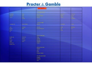 Procter & Gamble
 