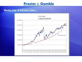 Procter & Gamble
Market Cap & Intrinsic Value :
 