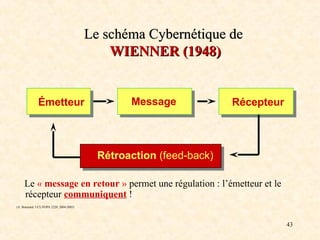 43
Le schéma Cybernétique de
WIENNER (1948)
WIENNER (1948)
Le « message en retour » permet une régulation : l’émetteur et le
récepteur communiquent !
(A. Boussard. UCL/FOPA 2220. 2004-2005)
Émetteur Message Récepteur
Rétroaction (feed-back)
 