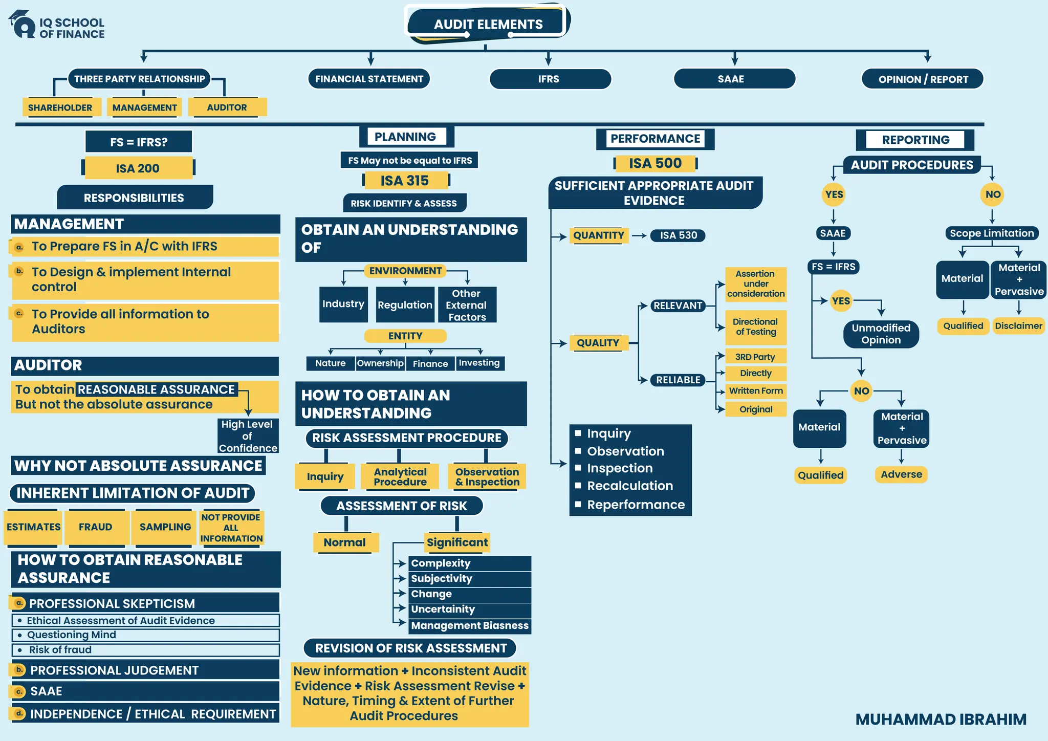 AUDIT ELEMENTS
FINANCIAL STATEMENT IFRS SAAE OPINION / REPORT
SHAREHOLDER MANAGEMENT AUDITOR
FRAUD
NOT PROVIDE
ALL
INFORMATION
SAMPLING
FS = IFRS?
ISA 200
FS May not be equal to IFRS
ISA 315
RESPONSIBILITIES RISK IDENTIFY & ASSESS
ISA 500
SUFFICIENT APPROPRIATE AUDIT
EVIDENCE
a.
a.
b.
c.
d.
b.
c.
To Prepare FS in A/C with IFRS
PROFESSIONAL SKEPTICISM
PROFESSIONAL JUDGEMENT
SAAE
INDEPENDENCE / ETHICAL REQUIREMENT
To Design & implement Internal
control
To Provide all information to
Auditors
INHERENT LIMITATION OF AUDIT
Ethical Assessment of Audit Evidence
Questioning Mind
Risk of fraud
Industry Regulation
Other
External
Factors
ENVIRONMENT
ENTITY
RISK ASSESSMENT PROCEDURE
ASSESSMENT OF RISK
Inquiry Analytical
Procedure
Observation
& Inspection
Normal
REVISION OF RISK ASSESSMENT
Significant
Complexity
Uncertainity
Subjectivity
Change
Management Biasness
QUALITY
ISA 530
RELEVANT
RELIABLE
Inquiry
Observation
Inspection
Recalculation
Reperformance
QUANTITY
AUDIT PROCEDURES
YES
YES
NO
NO
SAAE
FS = IFRS
Unmodified
Opinion
Material
Material
+
Pervasive
Adverse
Scope Limitation
PLANNING PERFORMANCE REPORTING
MUHAMMAD IBRAHIM
To obtain REASONABLE ASSURANCE
But not the absolute assurance
High Level
of
Confidence
Nature Ownership Finance Investing
New information + Inconsistent Audit
Evidence + Risk Assessment Revise +
Nature, Timing & Extent of Further
Audit Procedures
Assertion
under
consideration
Directional
of Testing
3RD Party
Directly
Written Form
Original
Qualified
Material
Material
+
Pervasive
Disclaimer
Qualified
MANAGEMENT
AUDITOR
WHY NOT ABSOLUTE ASSURANCE
HOW TO OBTAIN REASONABLE
ASSURANCE
OBTAIN AN UNDERSTANDING
OF
HOW TO OBTAIN AN
UNDERSTANDING
THREE PARTY RELATIONSHIP
ESTIMATES
 