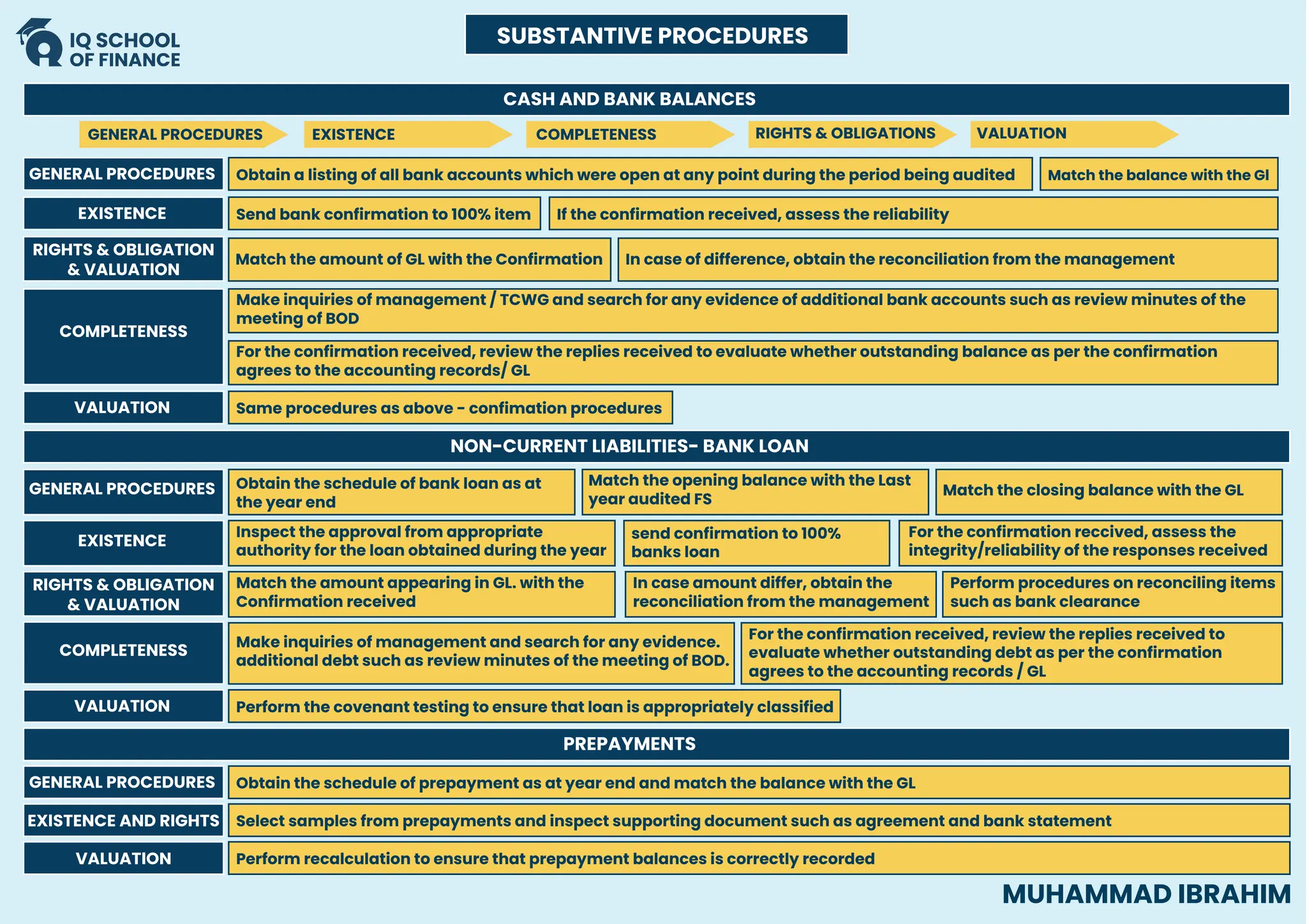CASH AND BANK BALANCES
NON-CURRENT LIABILITIES- BANK LOAN
PREPAYMENTS
GENERAL PROCEDURES EXISTENCE COMPLETENESS RIGHTS & OBLIGATIONS VALUATION
GENERAL PROCEDURES
GENERAL PROCEDURES
EXISTENCE
RIGHTS & OBLIGATION
& VALUATION
RIGHTS & OBLIGATION
& VALUATION
COMPLETENESS
COMPLETENESS
Obtain a listing of all bank accounts which were open at any point during the period being audited
GENERAL PROCEDURES Obtain the schedule of prepayment as at year end and match the balance with the GL
EXISTENCE AND RIGHTS Select samples from prepayments and inspect supporting document such as agreement and bank statement
Perform recalculation to ensure that prepayment balances is correctly recorded
Obtain the schedule of bank loan as at
the year end
Match the opening balance with the Last
year audited FS
Match the closing balance with the GL
Send bank confirmation to 100% item
EXISTENCE
Inspect the approval from appropriate
authority for the loan obtained during the year
Match the amount appearing in GL. with the
Confirmation received
Make inquiries of management and search for any evidence.
additional debt such as review minutes of the meeting of BOD.
For the confirmation received, review the replies received to
evaluate whether outstanding debt as per the confirmation
agrees to the accounting records / GL
In case amount differ, obtain the
reconciliation from the management
Perform procedures on reconciling items
such as bank clearance
send confirmation to 100%
banks loan
For the confirmation reccived, assess the
integrity/reliability of the responses received
VALUATION Same procedures as above - confimation procedures
VALUATION Perform the covenant testing to ensure that loan is appropriately classified
Make inquiries of management / TCWG and search for any evidence of additional bank accounts such as review minutes of the
meeting of BOD
For the confirmation received, review the replies received to evaluate whether outstanding balance as per the confirmation
agrees to the accounting records/ GL
Match the amount of GL with the Confirmation In case of difference, obtain the reconciliation from the management
If the confirmation received, assess the reliability
Match the balance with the Gl
VALUATION
SUBSTANTIVE PROCEDURES
MUHAMMAD IBRAHIM
 