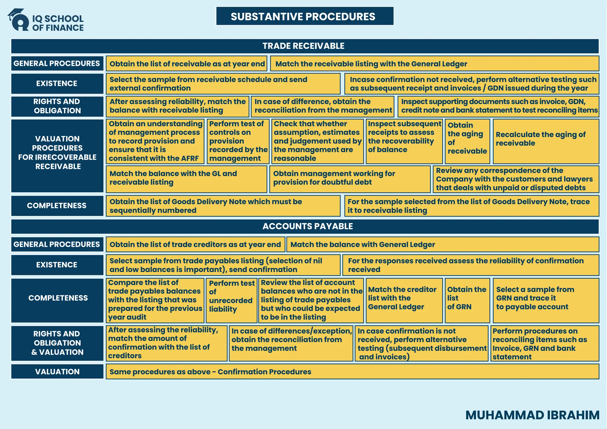 EXISTENCE
Select the sample from receivable schedule and send
external confirmation
EXISTENCE
Select sample from trade payables listing (selection of nil
and low balances is important), send confirmation
For the responses received assess the reliability of confirmation
received
COMPLETENESS
Obtain the list of Goods Delivery Note which must be
sequentially numbered
Incase confirmation not received, perform alternative testing such
as subsequent receipt and invoices / GDN issued during the year
Same procedures as above - Confirmation Procedures
VALUATION
TRADE RECEIVABLE
ACCOUNTS PAYABLE
GENERAL PROCEDURES Obtain the list of receivable as at year end
GENERAL PROCEDURES
Match the receivable listing with the General Ledger
RIGHTS AND
OBLIGATION
VALUATION
PROCEDURES
FOR IRRECOVERABLE
RECEIVABLE
After assessing reliability, match the
balance with receivable listing
RIGHTS AND
OBLIGATION
& VALUATION
Obtain an understanding
of management process
to record provision and
ensure that it is
consistent with the AFRF
Obtain management working for
provision for doubtful debt
Review any correspondence of the
Company with the customers and lawyers
that deals with unpaid or disputed debts
Match the balance with the GL and
receivable listing
Perform test of
controls on
provision
recorded by the
management
Check that whether
assumption, estimates
and judgement used by
the management are
reasonable
Inspect subsequent
receipts to assess
the recoverability
of balance
Obtain
the aging
of
receivable
Recalculate the aging of
receivable
COMPLETENESS
In case of difference, obtain the
reconciliation from the management
Inspect supporting documents such as invoice, GDN,
credit note and bank statement to test reconciling items
For the sample selected from the list of Goods Delivery Note, trace
it to receivable listing
Obtain the list of trade creditors as at year end Match the balance with General Ledger
Match the creditor
list with the
General Ledger
Obtain the
list
of GRN
Select a sample from
GRN and trace it
to payable account
Review the list of account
balances who are not in the
listing of trade payables
but who could be expected
to be in the listing
Compare the list of
trade payables balances
with the listing that was
prepared for the previous
year audit
Perform test
of
unrecorded
liability
After assessing the reliability,
match the amount of
confirmation with the list of
creditors
In case of differences/exception,
obtain the reconciliation from
the management
Perform procedures on
reconciling items such as
Invoice, GRN and bank
statement
In case confirmation is not
received, perform alternative
testing (subsequent disbursement
and invoices)
SUBSTANTIVE PROCEDURES
MUHAMMAD IBRAHIM
 