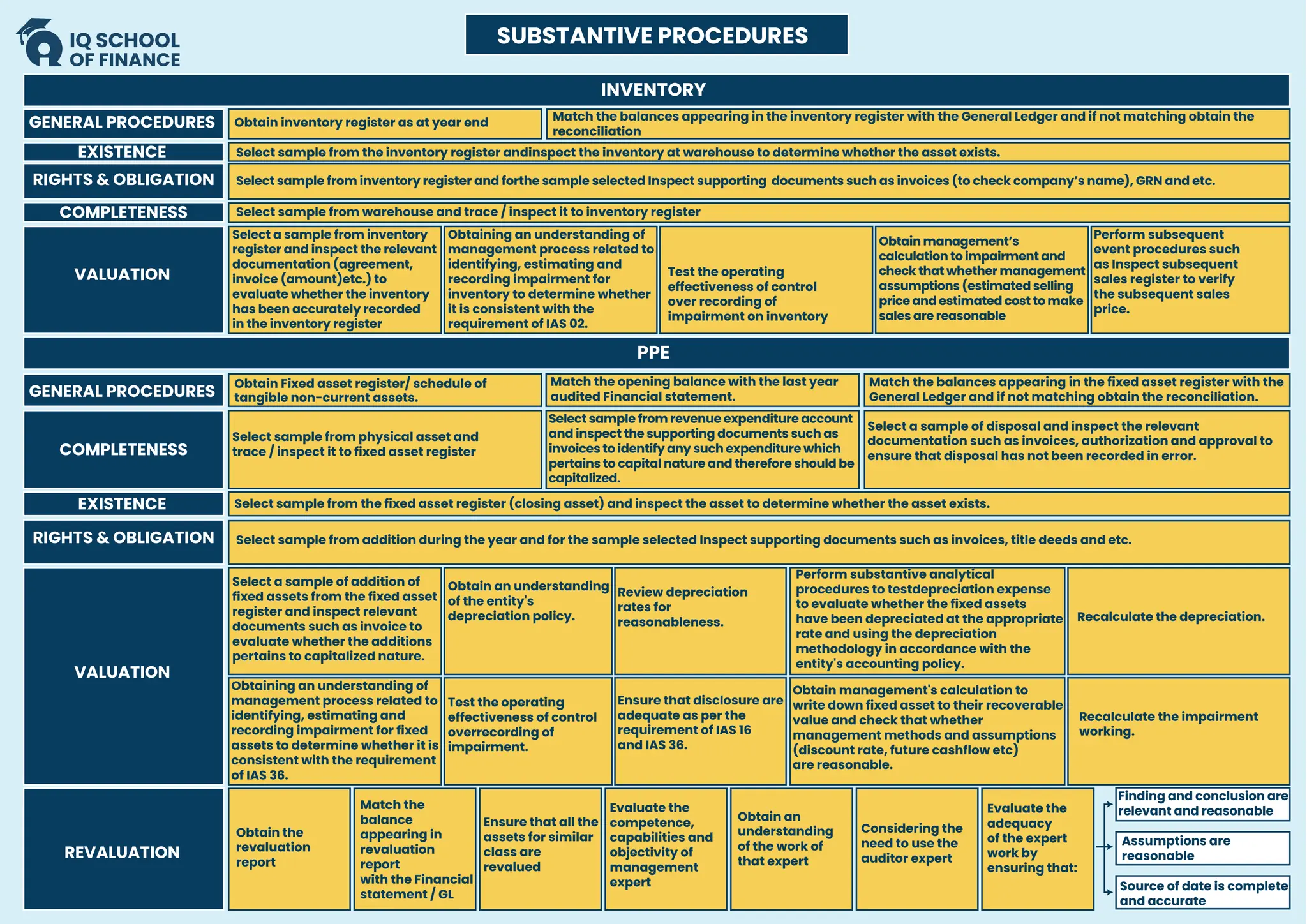 EXISTENCE
RIGHTS & OBLIGATION
COMPLETENESS
VALUATION
Select sample from the inventory register andinspect the inventory at warehouse to determine whether the asset exists.
EXISTENCE
Select sample from warehouse and trace / inspect it to inventory register
Select sample from inventory register and forthe sample selected Inspect supporting documents such as invoices (to check company’s name), GRN and etc.
RIGHTS & OBLIGATION
INVENTORY
PPE
GENERAL PROCEDURES Obtain inventory register as at year end
GENERAL PROCEDURES
Obtain Fixed asset register/ schedule of
tangible non-current assets.
Match the balances appearing in the inventory register with the General Ledger and if not matching obtain the
reconciliation
Select a sample from inventory
register and inspect the relevant
documentation (agreement,
invoice (amount)etc.) to
evaluate whether the inventory
has been accurately recorded
in the inventory register
Obtaining an understanding of
management process related to
identifying, estimating and
recording impairment for
inventory to determine whether
it is consistent with the
requirement of IAS 02.
Test the operating
effectiveness of control
over recording of
impairment on inventory
Obtain management’s
calculation to impairment and
check that whether management
assumptions (estimated selling
price and estimated cost to make
sales are reasonable
Perform subsequent
event procedures such
as Inspect subsequent
sales register to verify
the subsequent sales
price.
VALUATION
REVALUATION
Match the balances appearing in the fixed asset register with the
General Ledger and if not matching obtain the reconciliation.
Match the opening balance with the last year
audited Financial statement.
Select sample from physical asset and
trace / inspect it to fixed asset register
Select sample from revenue expenditure account
and inspect the supporting documents such as
invoices to identify any such expenditure which
pertains to capital nature and therefore should be
capitalized.
COMPLETENESS
Select a sample of disposal and inspect the relevant
documentation such as invoices, authorization and approval to
ensure that disposal has not been recorded in error.
Select sample from the fixed asset register (closing asset) and inspect the asset to determine whether the asset exists.
Select sample from addition during the year and for the sample selected Inspect supporting documents such as invoices, title deeds and etc.
Select a sample of addition of
fixed assets from the fixed asset
register and inspect relevant
documents such as invoice to
evaluate whether the additions
pertains to capitalized nature.
Perform substantive analytical
procedures to testdepreciation expense
to evaluate whether the fixed assets
have been depreciated at the appropriate
rate and using the depreciation
methodology in accordance with the
entity's accounting policy.
Obtain an understanding
of the entity's
depreciation policy.
Review depreciation
rates for
reasonableness. Recalculate the depreciation.
Obtaining an understanding of
management process related to
identifying, estimating and
recording impairment for fixed
assets to determine whether it is
consistent with the requirement
of IAS 36.
Obtain management's calculation to
write down fixed asset to their recoverable
value and check that whether
management methods and assumptions
(discount rate, future cashflow etc)
are reasonable.
Test the operating
effectiveness of control
overrecording of
impairment.
Recalculate the impairment
working.
Ensure that disclosure are
adequate as per the
requirement of IAS 16
and IAS 36.
Match the
balance
appearing in
revaluation
report
with the Financial
statement / GL
Ensure that all the
assets for similar
class are
revalued
Evaluate the
competence,
capabilities and
objectivity of
management
expert
Evaluate the
adequacy
of the expert
work by
ensuring that:
Obtain an
understanding
of the work of
that expert
Considering the
need to use the
auditor expert
Obtain the
revaluation
report
Finding and conclusion are
relevant and reasonable
Assumptions are
reasonable
Source of date is complete
and accurate
SUBSTANTIVE PROCEDURES
 