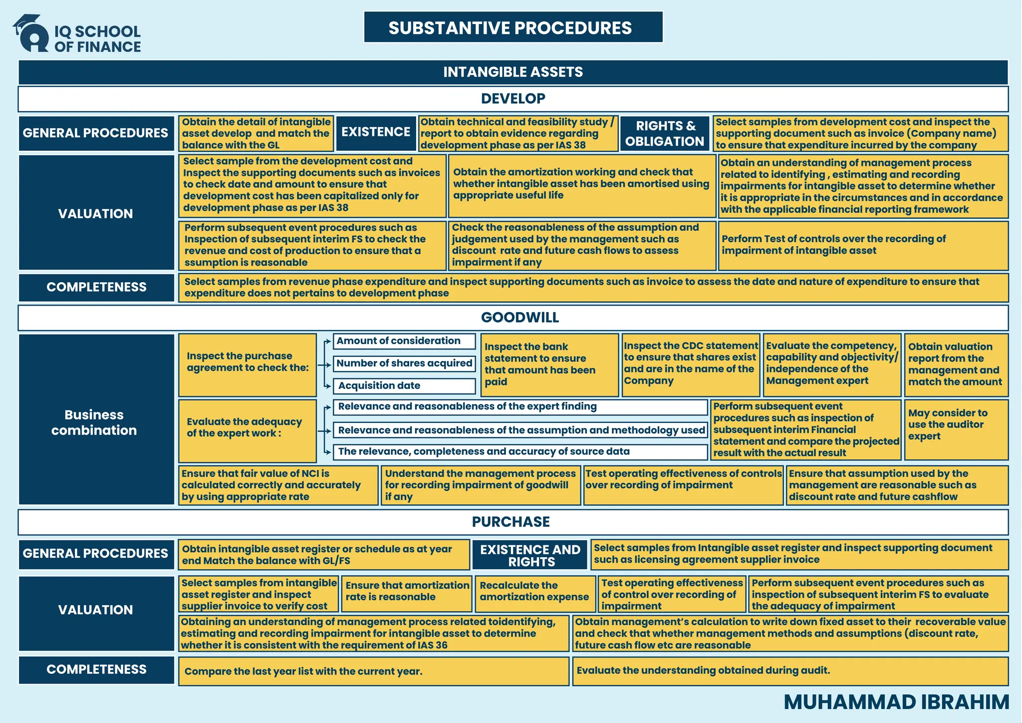 INTANGIBLE ASSETS
DEVELOP
GOODWILL
PURCHASE
GENERAL PROCEDURES
COMPLETENESS
VALUATION
Obtain the detail of intangible
asset develop and match the
balance with the GL
GENERAL PROCEDURES
Obtain technical and feasibility study /
report to obtain evidence regarding
development phase as per IAS 38
EXISTENCE RIGHTS &
OBLIGATION
Select samples from development cost and inspect the
supporting document such as invoice (Company name)
to ensure that expenditure incurred by the company
Select sample from the development cost and
Inspect the supporting documents such as invoices
to check date and amount to ensure that
development cost has been capitalized only for
development phase as per IAS 38
Obtain the amortization working and check that
whether intangible asset has been amortised using
appropriate useful life
Select samples from revenue phase expenditure and inspect supporting documents such as invoice to assess the date and nature of expenditure to ensure that
expenditure does not pertains to development phase
COMPLETENESS
Obtain an understanding of management process
related to identifying , estimating and recording
impairments for intangible asset to determine whether
it is appropriate in the circumstances and in accordance
with the applicable financial reporting framework
Perform Test of controls over the recording of
impairment of intangible asset
Check the reasonableness of the assumption and
judgement used by the management such as
discount rate and future cash flows to assess
impairment if any
Perform subsequent event procedures such as
Inspection of subsequent interim FS to check the
revenue and cost of production to ensure that a
ssumption is reasonable
VALUATION
Business
combination
Inspect the purchase
agreement to check the:
Amount of consideration
Number of shares acquired
Acquisition date
Inspect the bank
statement to ensure
that amount has been
paid
Inspect the CDC statement
to ensure that shares exist
and are in the name of the
Company
Obtain valuation
report from the
management and
match the amount
Evaluate the competency,
capability and objectivity/
independence of the
Management expert
Evaluate the adequacy
of the expert work :
Relevance and reasonableness of the expert finding
Relevance and reasonableness of the assumption and methodology used
The relevance, completeness and accuracy of source data
May consider to
use the auditor
expert
Understand the management process
for recording impairment of goodwill
if any
Test operating effectiveness of controls
over recording of impairment
Ensure that assumption used by the
management are reasonable such as
discount rate and future cashflow
Ensure that fair value of NCI is
calculated correctly and accurately
by using appropriate rate
Obtain intangible asset register or schedule as at year
end Match the balance with GL/FS
Select samples from Intangible asset register and inspect supporting document
such as licensing agreement supplier invoice
EXISTENCE AND
RIGHTS
Obtain management’s calculation to write down fixed asset to their recoverable value
and check that whether management methods and assumptions (discount rate,
future cash flow etc are reasonable
Obtaining an understanding of management process related toidentifying,
estimating and recording impairment for intangible asset to determine
whether it is consistent with the requirement of IAS 36
Select samples from intangible
asset register and inspect
supplier invoice to verify cost
Recalculate the
amortization expense
Ensure that amortization
rate is reasonable
Test operating effectiveness
of control over recording of
impairment
Perform subsequent event procedures such as
inspection of subsequent interim FS to evaluate
the adequacy of impairment
Evaluate the understanding obtained during audit.
Compare the last year list with the current year.
SUBSTANTIVE PROCEDURES
Perform subsequent event
procedures such as inspection of
subsequent interim Financial
statement and compare the projected
result with the actual result
MUHAMMAD IBRAHIM
 