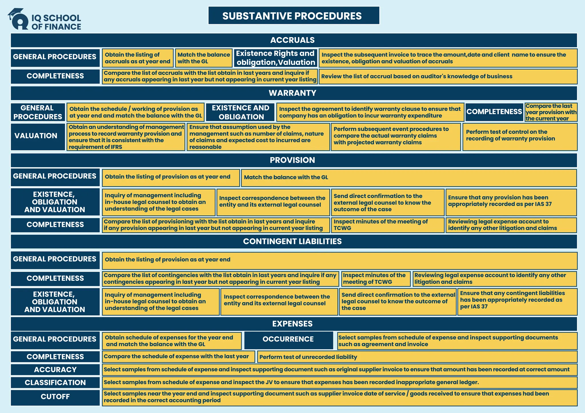 ACCRUALS
PROVISION
CONTINGENT LIABILITIES
EXPENSES
WARRANTY
GENERAL PROCEDURES
GENERAL PROCEDURES
EXISTENCE,
OBLIGATION
AND VALUATION
EXISTENCE,
OBLIGATION
AND VALUATION
Obtain the listing of
accruals as at year end
GENERAL
PROCEDURES
Obtain the schedule / working of provision as
at year end and match the balance with the GL
Obtain the listing of provision as at year end
GENERAL PROCEDURES Obtain the listing of provision as at year end
GENERAL PROCEDURES Obtain schedule of expenses for the year end
and match the balance with the GL
OCCURRENCE Select samples from schedule of expense and inspect supporting documents
such as agreement and invoice
Inquiry of management including
in-house legal counsel to obtain an
understanding of the legal cases
Inquiry of management including
in-house legal counsel to obtain an
understanding of the legal cases
Inspect correspondence between the
entity and its external legal counsel
Send direct confirmation to the external
legal counsel to know the outcome of
the case
Ensure that any contingent liabilities
has been appropriately recorded as
per IAS 37
Inspect correspondence between the
entity and its external legal counsel
Send direct confirmation to the
external legal counsel to know the
outcome of the case
Ensure that any provision has been
appropriately recorded as per IAS 37
Match the balance with the GL
Inspect the agreement to identify warranty clause to ensure that
company has an obligation to incur warranty expenditure
Inspect the subsequent invoice to trace the amount,date and client name to ensure the
existence, obligation and valuation of accruals
Match the balance
with the GL
Existence Rights and
obligation,Valuation
EXISTENCE AND
OBLIGATION
COMPLETENESS Compare the list of accruals with the list obtain in last years and inquire if
any accruals appearing in last year but not appearing in current year listing
COMPLETENESS Compare the list of contingencies with the list obtain in last years and inquire if any
contingencies appearing in last year but not appearing in current year listing
Inspect minutes of the
meeting of TCWG
Reviewing legal expense account to identify any other
litigation and claims
COMPLETENESS Compare the list of provisioning with the list obtain in last years and inquire
if any provision appearing in last year but not appearing in current year listing
COMPLETENESS
ACCURACY
CLASSIFICATION
CUTOFF
Compare the schedule of expense with the last year
Select samples from schedule of expense and inspect supporting document such as original supplier invoice to ensure that amount has been recorded at correct amount
Select samples from schedule of expense and inspect the JV to ensure that expenses has been recorded inappropriate general ledger.
Select samples near the year end and inspect supporting document such as supplier invoice date of service / goods received to ensure that expenses had been
recorded in the correct accounting period
Perform test of unrecorded liability
Inspect minutes of the meeting of
TCWG
Reviewing legal expense account to
identify any other litigation and claims
COMPLETENESS
Comparethelast
yearprovisionwith
thecurrentyear
Review the list of accrual based on auditor's knowledge of business
VALUATION
Ensure that assumption used by the
management such as number of claims, nature
of claims and expected cost to incurred are
reasonable
Perform subsequent event procedures to
compare the actual warranty claims
with projected warranty claims
Perform test of control on the
recording of warranty provision
Obtain an understanding of management
process to record warranty provision and
ensure that it is consistent with the
requirement of IFRS
SUBSTANTIVE PROCEDURES
 