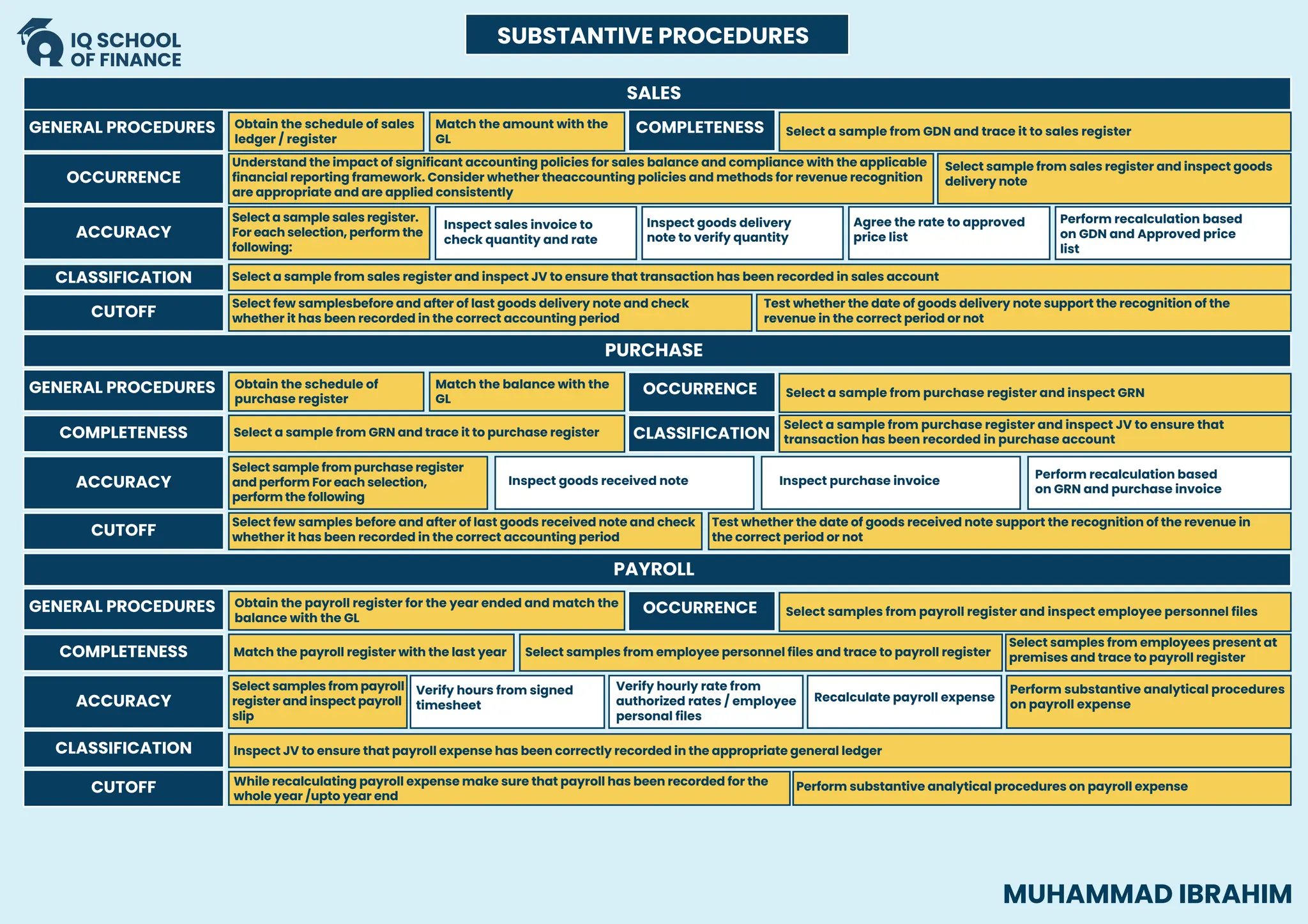 SALES
PURCHASE
GENERAL PROCEDURES Obtain the schedule of sales
ledger / register
Match the amount with the
GL
GENERAL PROCEDURES Obtain the schedule of
purchase register
Match the balance with the
GL
COMPLETENESS Select a sample from GDN and trace it to sales register
OCCURRENCE
CLASSIFICATION
Select a sample from purchase register and inspect GRN
Select a sample from purchase register and inspect JV to ensure that
transaction has been recorded in purchase account
OCCURRENCE
ACCURACY
ACCURACY
CLASSIFICATION
CUTOFF
Understand the impact of significant accounting policies for sales balance and compliance with the applicable
financial reporting framework. Consider whether theaccounting policies and methods for revenue recognition
are appropriate and are applied consistently
Select sample from sales register and inspect goods
delivery note
Select a sample sales register.
For each selection, perform the
following:
Select sample from purchase register
and perform For each selection,
perform the following
Inspect sales invoice to
check quantity and rate
Inspect goods received note Inspect purchase invoice
Perform recalculation based
on GRN and purchase invoice
Inspect goods delivery
note to verify quantity
Agree the rate to approved
price list
Perform recalculation based
on GDN and Approved price
list
Select a sample from sales register and inspect JV to ensure that transaction has been recorded in sales account
Select few samplesbefore and after of last goods delivery note and check
whether it has been recorded in the correct accounting period
CUTOFF
Select few samples before and after of last goods received note and check
whether it has been recorded in the correct accounting period
Test whether the date of goods received note support the recognition of the revenue in
the correct period or not
COMPLETENESS Select a sample from GRN and trace it to purchase register
PAYROLL
GENERAL PROCEDURES Obtain the payroll register for the year ended and match the
balance with the GL
OCCURRENCE Select samples from payroll register and inspect employee personnel files
ACCURACY
Select samples from payroll
register and inspect payroll
slip
Perform substantive analytical procedures
on payroll expense
Verify hours from signed
timesheet
Verify hourly rate from
authorized rates / employee
personal files
Recalculate payroll expense
CUTOFF
Inspect JV to ensure that payroll expense has been correctly recorded in the appropriate general ledger
While recalculating payroll expense make sure that payroll has been recorded for the
whole year /upto year end
Perform substantive analytical procedures on payroll expense
COMPLETENESS Match the payroll register with the last year Select samples from employee personnel files and trace to payroll register
Test whether the date of goods delivery note support the recognition of the
revenue in the correct period or not
Select samples from employees present at
premises and trace to payroll register
CLASSIFICATION
SUBSTANTIVE PROCEDURES
MUHAMMAD IBRAHIM
 