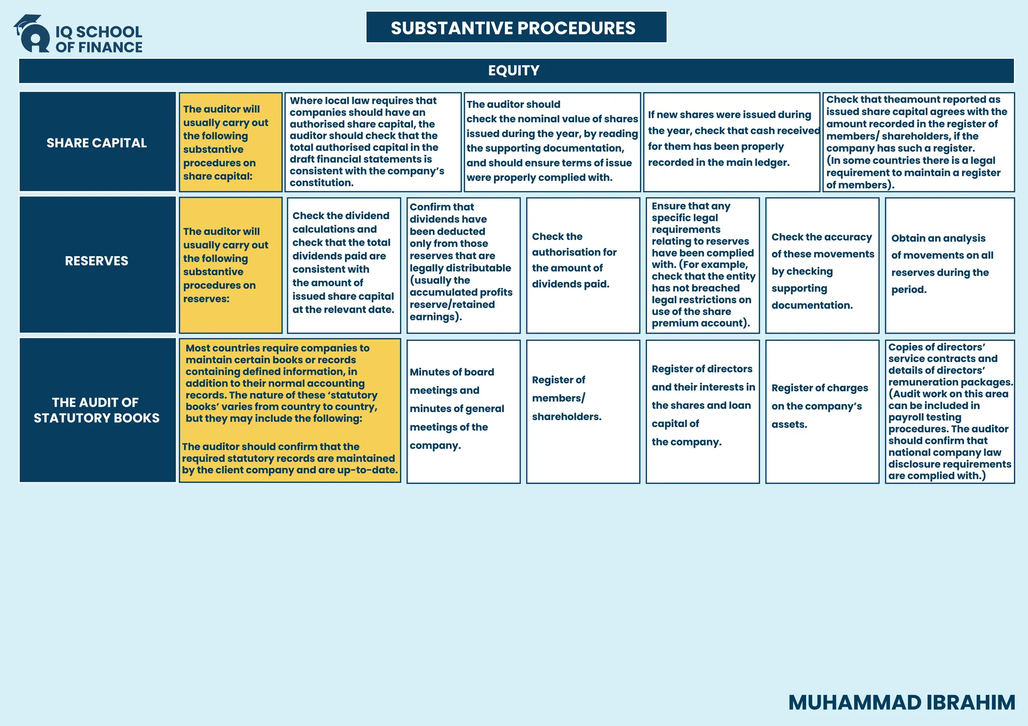 EQUITY
SHARE CAPITAL
The auditor will
usually carry out
the following
substantive
procedures on
share capital:
Where local law requires that
companies should have an
authorised share capital, the
auditor should check that the
total authorised capital in the
draft financial statements is
consistent with the company’s
constitution.
The auditor should
check the nominal value of shares
issued during the year, by reading
the supporting documentation,
and should ensure terms of issue
were properly complied with.
If new shares were issued during
the year, check that cash received
for them has been properly
recorded in the main ledger.
Check that theamount reported as
issued share capital agrees with the
amount recorded in the register of
members/ shareholders, if the
company has such a register.
(In some countries there is a legal
requirement to maintain a register
of members).
RESERVES
THE AUDIT OF
STATUTORY BOOKS
The auditor will
usually carry out
the following
substantive
procedures on
reserves:
Most countries require companies to
maintain certain books or records
containing defined information, in
addition to their normal accounting
records. The nature of these ‘statutory
books’ varies from country to country,
but they may include the following:
The auditor should confirm that the
required statutory records are maintained
by the client company and are up-to-date.
Check the dividend
calculations and
check that the total
dividends paid are
consistent with
the amount of
issued share capital
at the relevant date.
Confirm that
dividends have
been deducted
only from those
reserves that are
legally distributable
(usually the
accumulated profits
reserve/retained
earnings).
Check the
authorisation for
the amount of
dividends paid.
Ensure that any
specific legal
requirements
relating to reserves
have been complied
with. (For example,
check that the entity
has not breached
legal restrictions on
use of the share
premium account).
Check the accuracy
of these movements
by checking
supporting
documentation.
Obtain an analysis
of movements on all
reserves during the
period.
Minutes of board
meetings and
minutes of general
meetings of the
company.
Register of
members/
shareholders.
Register of directors
and their interests in
the shares and loan
capital of
the company.
Register of charges
on the company’s
assets.
Copies of directors’
service contracts and
details of directors’
remuneration packages.
(Audit work on this area
can be included in
payroll testing
procedures. The auditor
should confirm that
national company law
disclosure requirements
are complied with.)
SUBSTANTIVE PROCEDURES
MUHAMMAD IBRAHIM
 