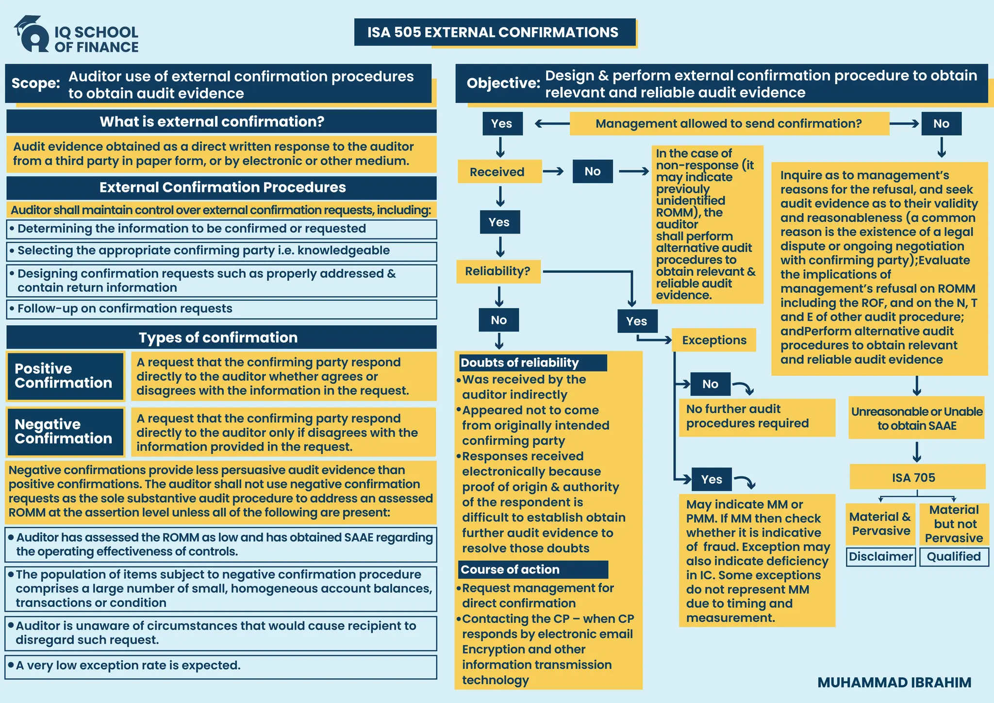 ISA 505 EXTERNAL CONFIRMATIONS
MUHAMMAD IBRAHIM
What is external confirmation?
External Confirmation Procedures
Types of confirmation
Auditor use of external confirmation procedures
to obtain audit evidence
Scope: Objective:
Audit evidence obtained as a direct written response to the auditor
from a third party in paper form, or by electronic or other medium.
Positive
Confirmation
Negative
Confirmation
Auditorshallmaintaincontroloverexternalconfirmationrequests,including:
Determining the information to be confirmed or requested
Selecting the appropriate confirming party i.e. knowledgeable
Designing confirmation requests such as properly addressed &
contain return information
Follow-up on confirmation requests
A request that the confirming party respond
directly to the auditor whether agrees or
disagrees with the information in the request.
A request that the confirming party respond
directly to the auditor only if disagrees with the
information provided in the request.
Negative confirmations provide less persuasive audit evidence than
positive confirmations. The auditor shall not use negative confirmation
requests as the sole substantive audit procedure to address an assessed
ROMM at the assertion level unless all of the following are present:
Design & perform external confirmation procedure to obtain
relevant and reliable audit evidence
Yes
Yes
No
No
Yes
Received
Reliability?
No
No Inquire as to management’s
reasons for the refusal, and seek
audit evidence as to their validity
and reasonableness (a common
reason is the existence of a legal
dispute or ongoing negotiation
with confirming party);Evaluate
the implications of
management’s refusal on ROMM
including the ROF, and on the N, T
and E of other audit procedure;
andPerform alternative audit
procedures to obtain relevant
and reliable audit evidence
Was received by the
auditor indirectly
Appeared not to come
from originally intended
confirming party
Responses received
electronically because
proof of origin & authority
of the respondent is
difficult to establish obtain
further audit evidence to
resolve those doubts
Request management for
direct confirmation
Contacting the CP – when CP
responds by electronic email
Encryption and other
information transmission
technology
In the case of
non-response (it
may indicate
previouly
unidentified
ROMM), the
auditor
shall perform
alternative audit
procedures to
obtain relevant &
reliable audit
evidence.
Exceptions
Doubts of reliability
Course of action
No further audit
procedures required
Yes
May indicate MM or
PMM. If MM then check
whether it is indicative
of fraud. Exception may
also indicate deficiency
in IC. Some exceptions
do not represent MM
due to timing and
measurement.
UnreasonableorUnable
toobtainSAAE
ISA 705
Material &
Pervasive
Material
but not
Pervasive
Management allowed to send confirmation?
Auditor has assessed the ROMM as low and has obtained SAAE regarding
the operating effectiveness of controls.
The population of items subject to negative confirmation procedure
comprises a large number of small, homogeneous account balances,
transactions or condition
Auditor is unaware of circumstances that would cause recipient to
disregard such request.
A very low exception rate is expected.
Disclaimer Qualified
 
